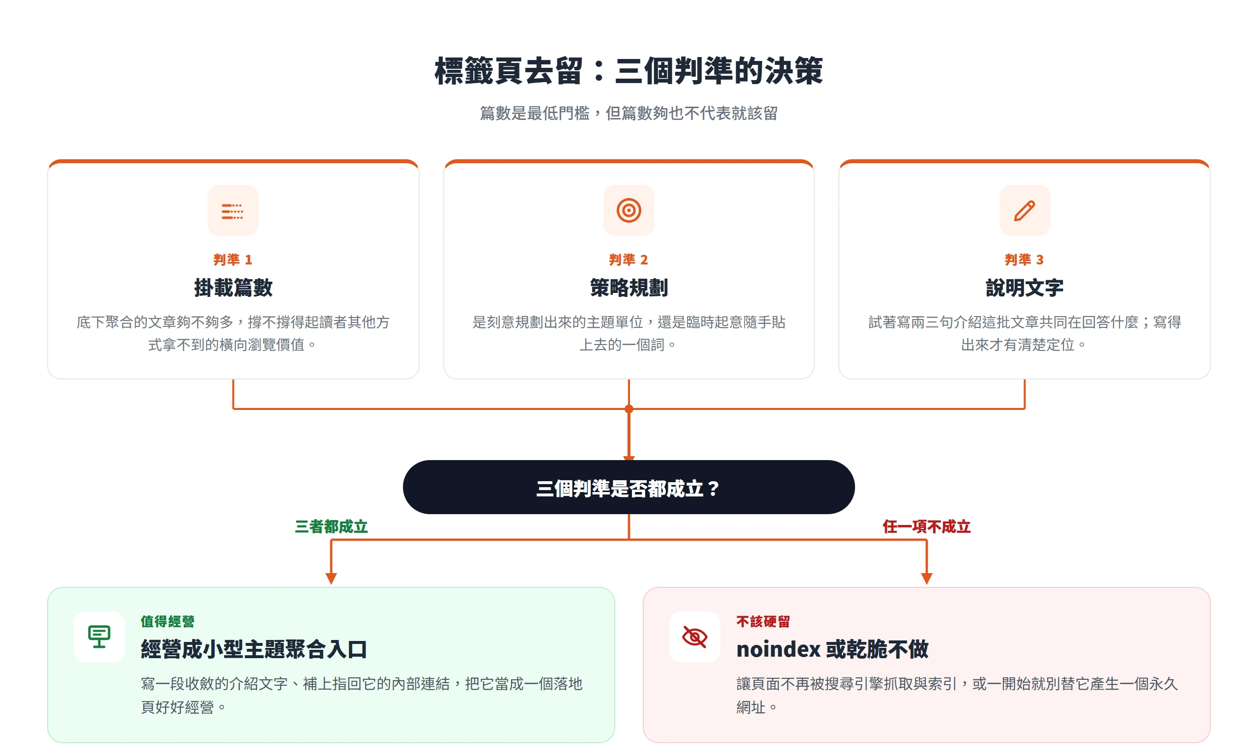 掛載篇數、策略規劃、說明文字三個判準都成立才把標籤頁經營成聚合入口,任一項不成立就 noindex 或不做