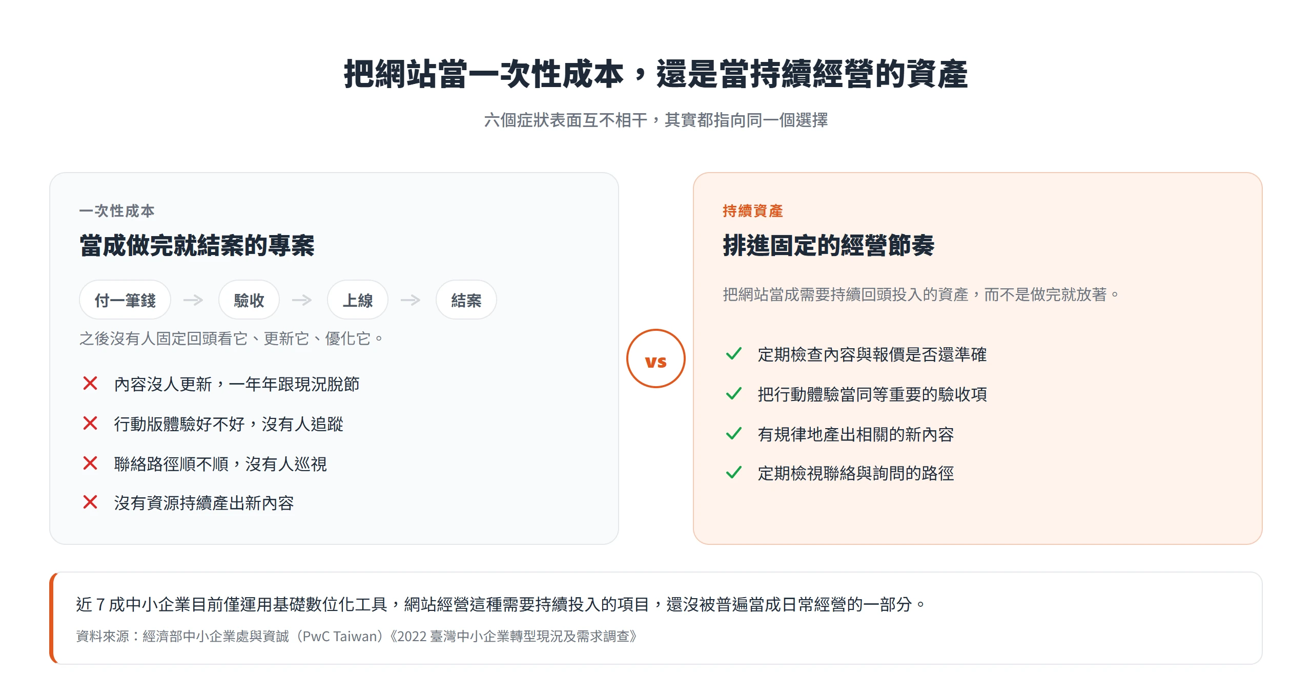 把網站當一次性成本,做完就沒人管;當成持續投入的資產,才會定期檢查內容、行動體驗與聯絡路徑