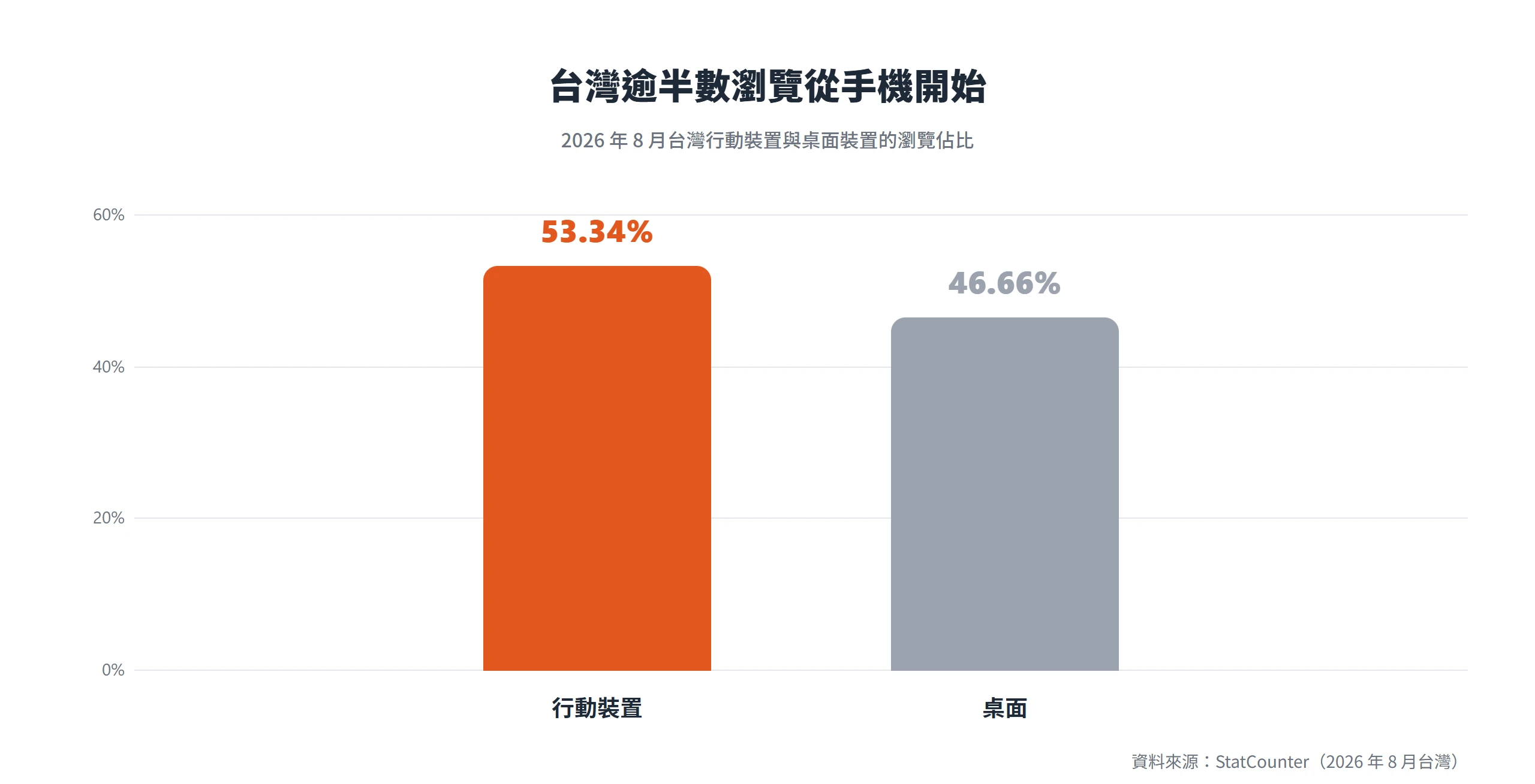 2026 年 8 月台灣行動裝置瀏覽佔比達 53.34%,已超過桌面裝置的 46.66%