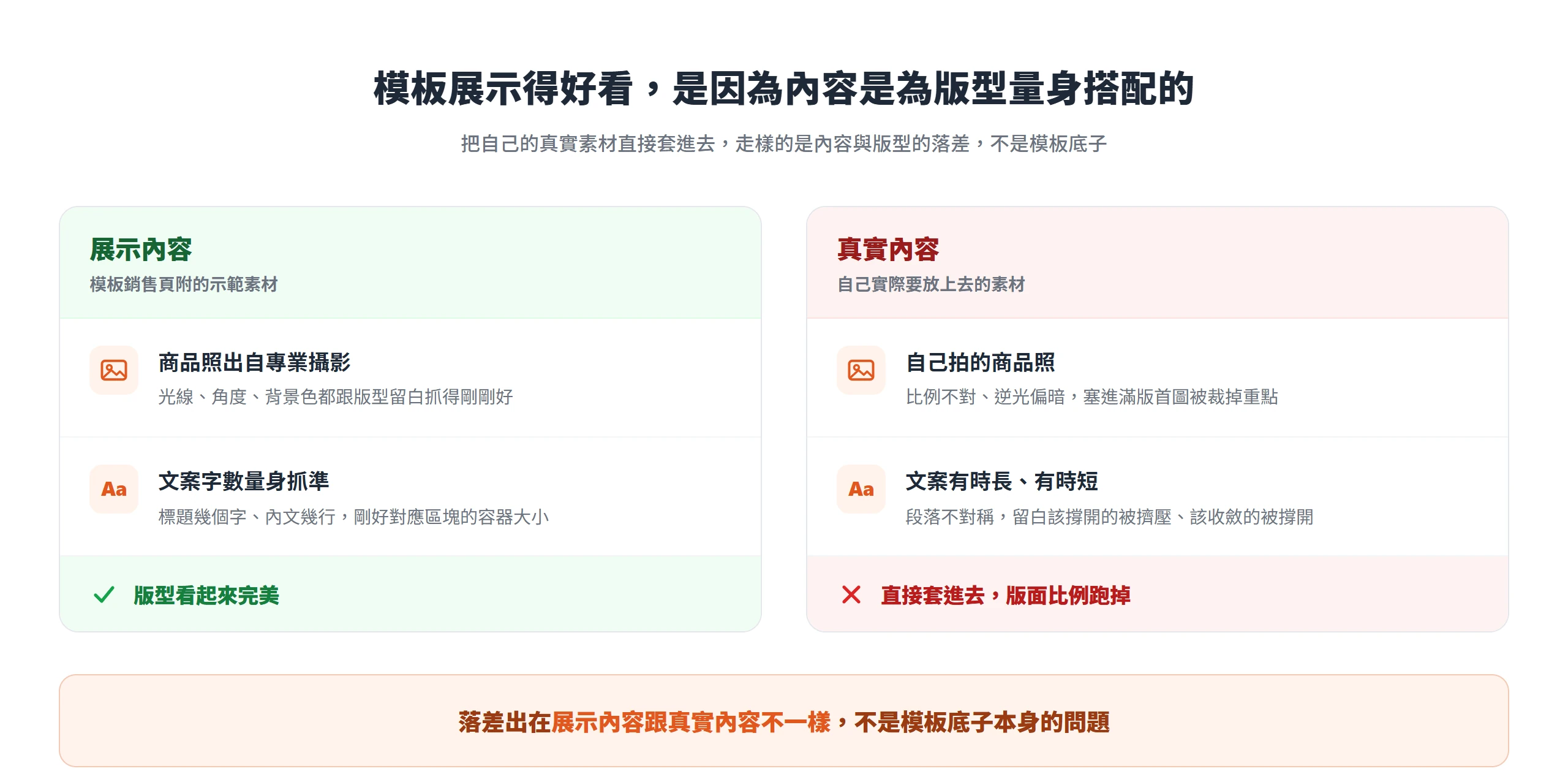 模板示範素材是為版型量身搭配的,換成自己的真實照片與文案直接套進去,版面比例就會跑掉,落差在內容不在模板底子