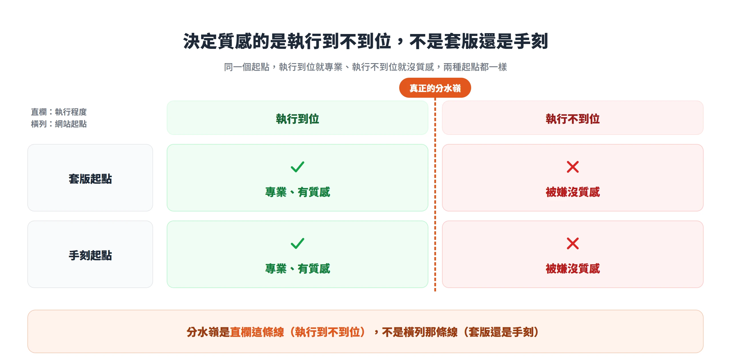 無論起點是套版還是手刻,執行到位就專業、執行不到位就被嫌沒質感,決定質感的是執行程度而不是起點