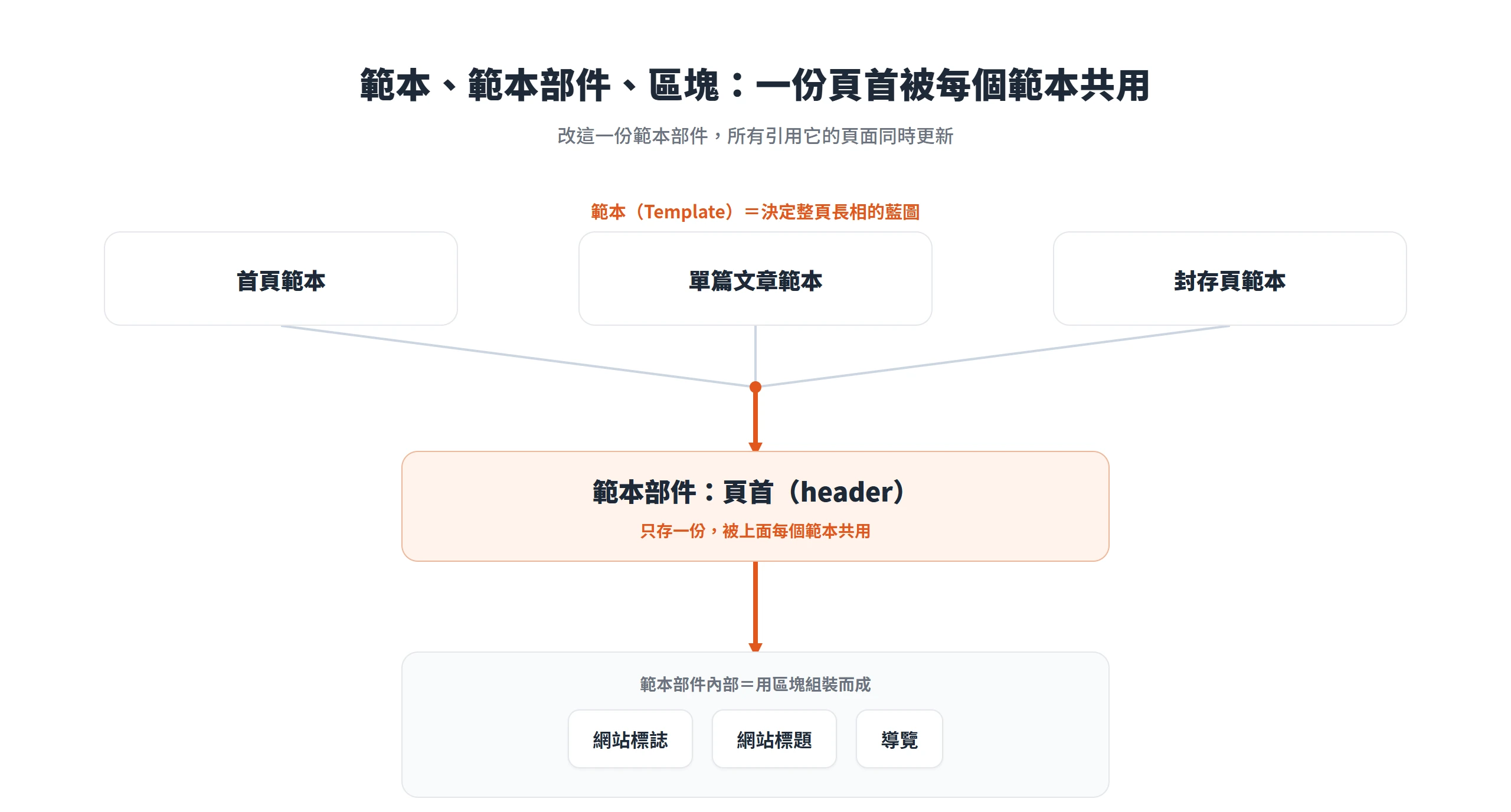 範本部件是被多個範本共用的一份頁首容器,改一份就能讓每個引用它的頁面同時更新