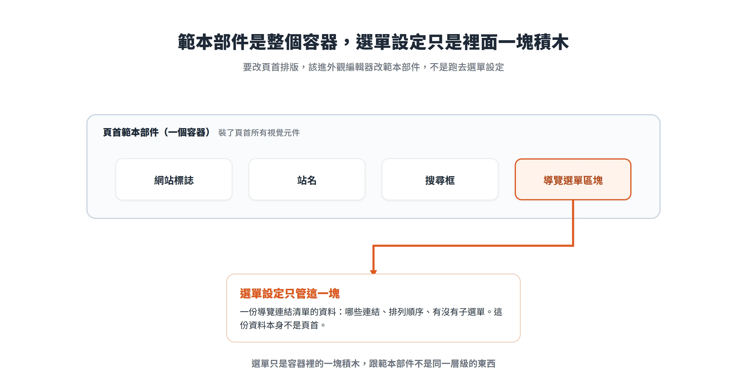 範本部件是裝著頁首所有元件的整個容器,選單設定只管其中導覽區塊的連結清單