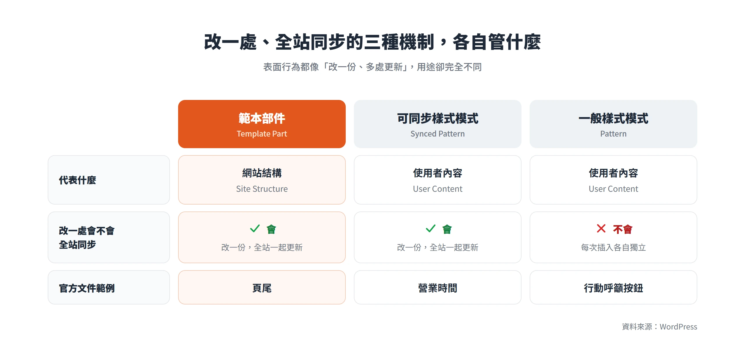 範本部件代表網站結構、可同步樣式模式與一般樣式模式代表使用者內容,只有一般樣式模式改一處不會全站同步