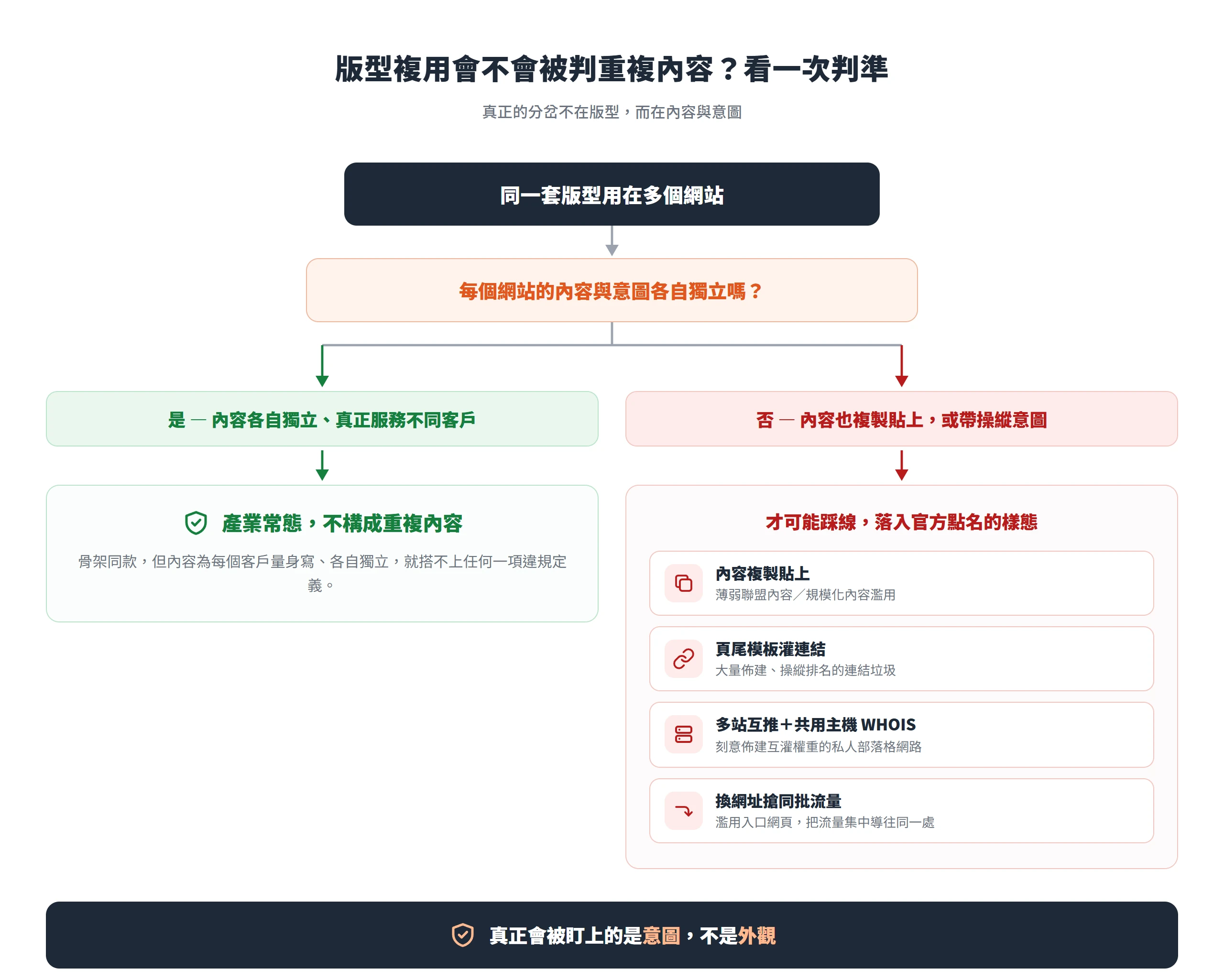 判斷版型複用會不會被判重複內容的決策樹,內容與意圖各自獨立就是產業常態,內容複製或帶操縱意圖才可能落入官方點名的樣態