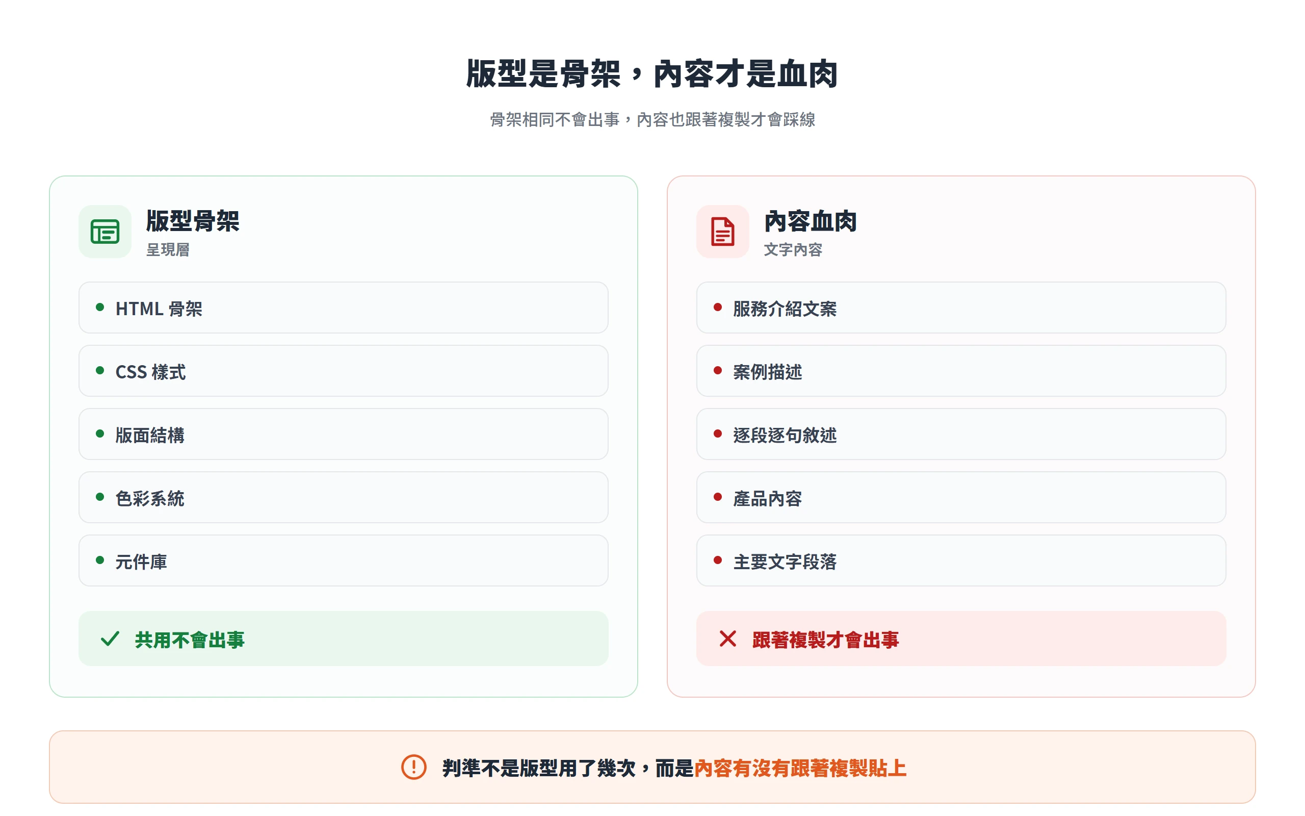 版型骨架屬呈現層,HTML、CSS、版面結構共用不會出事;內容血肉是文字內容,跟著複製貼上才會落入重複內容風險