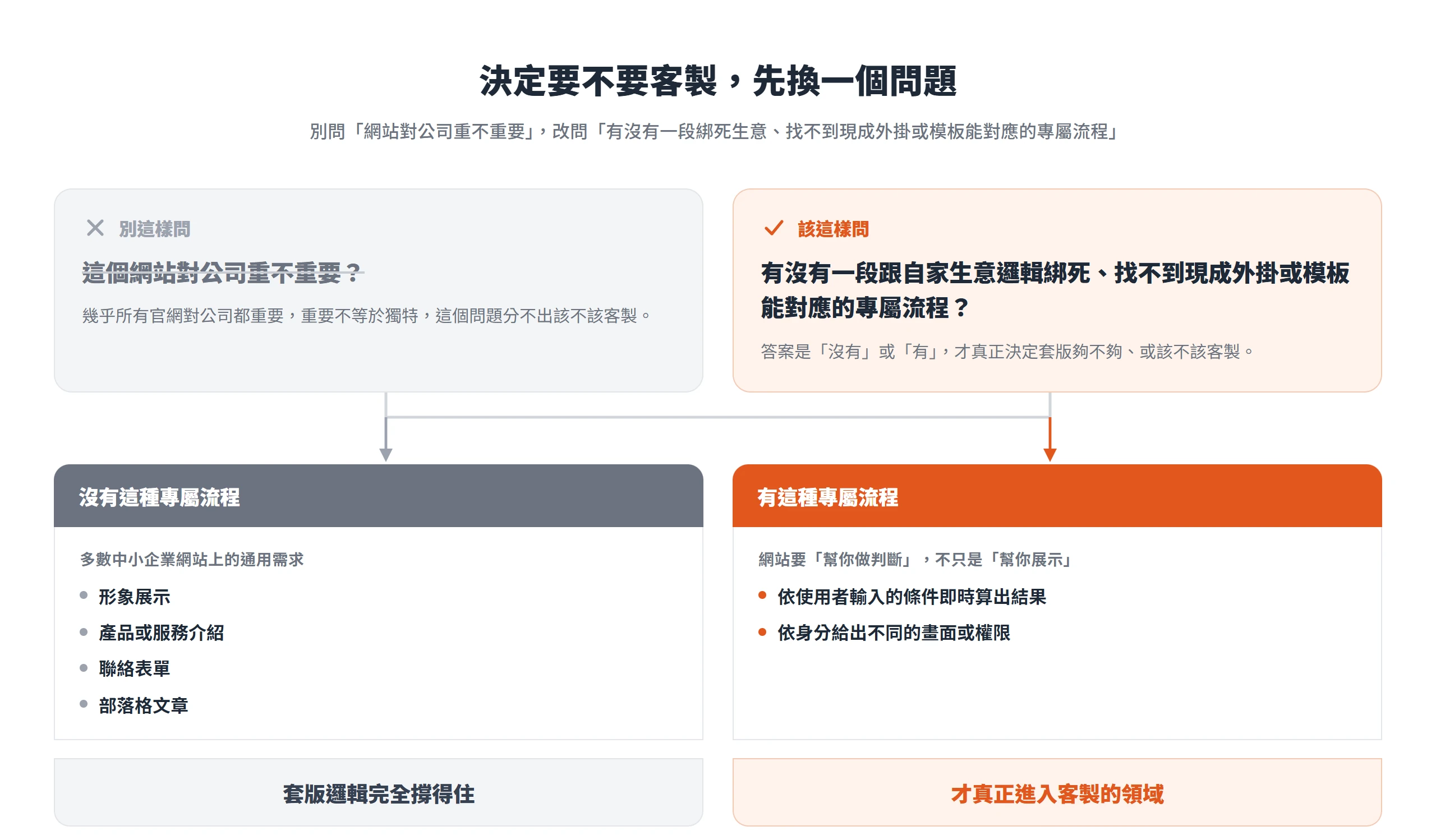 決定要不要客製,別問網站對公司重不重要,要問有沒有一段綁死生意、找不到現成外掛或模板的專屬流程;沒有就套版撐得住,有才進入客製。