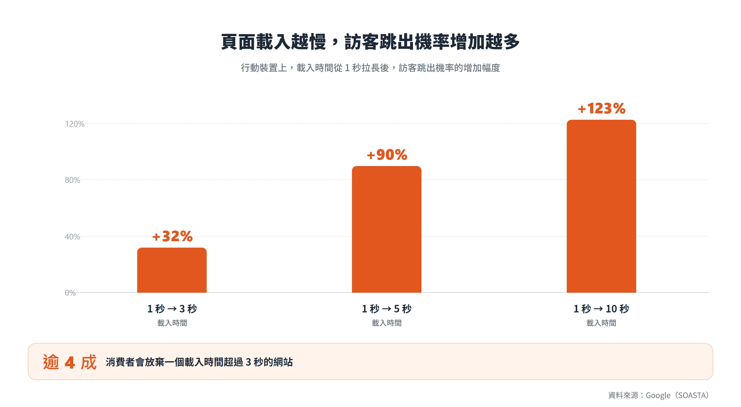 行動裝置上載入時間從 1 秒拉長到 3、5、10 秒,訪客跳出機率分別增加 32%、90%、123%,逾四成消費者會放棄載入超過 3 秒的網站。