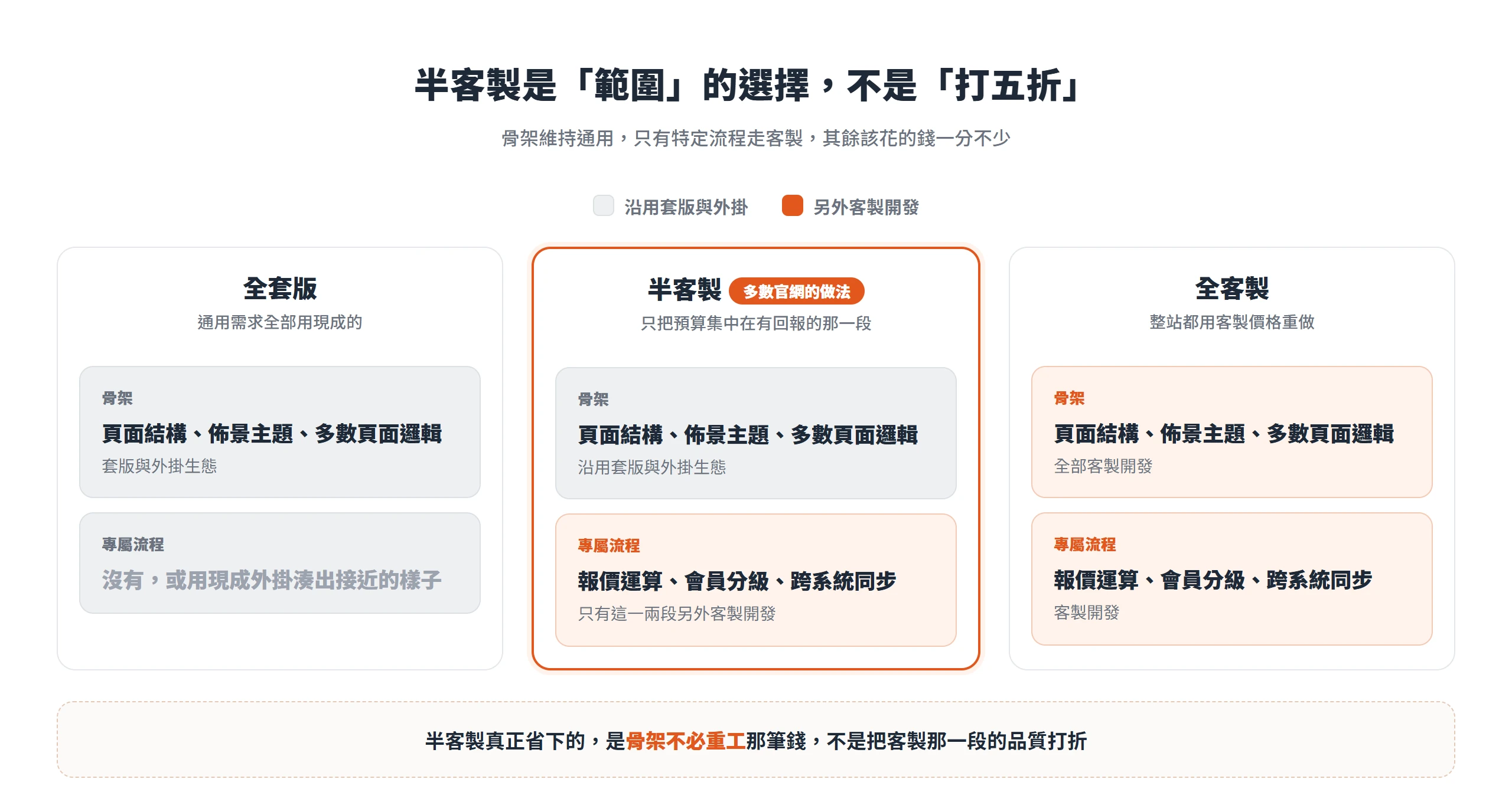 半客製是範圍的選擇:骨架沿用套版與外掛,只有報價運算、會員分級、跨系統同步這些專屬流程另外客製,不是整站打折。