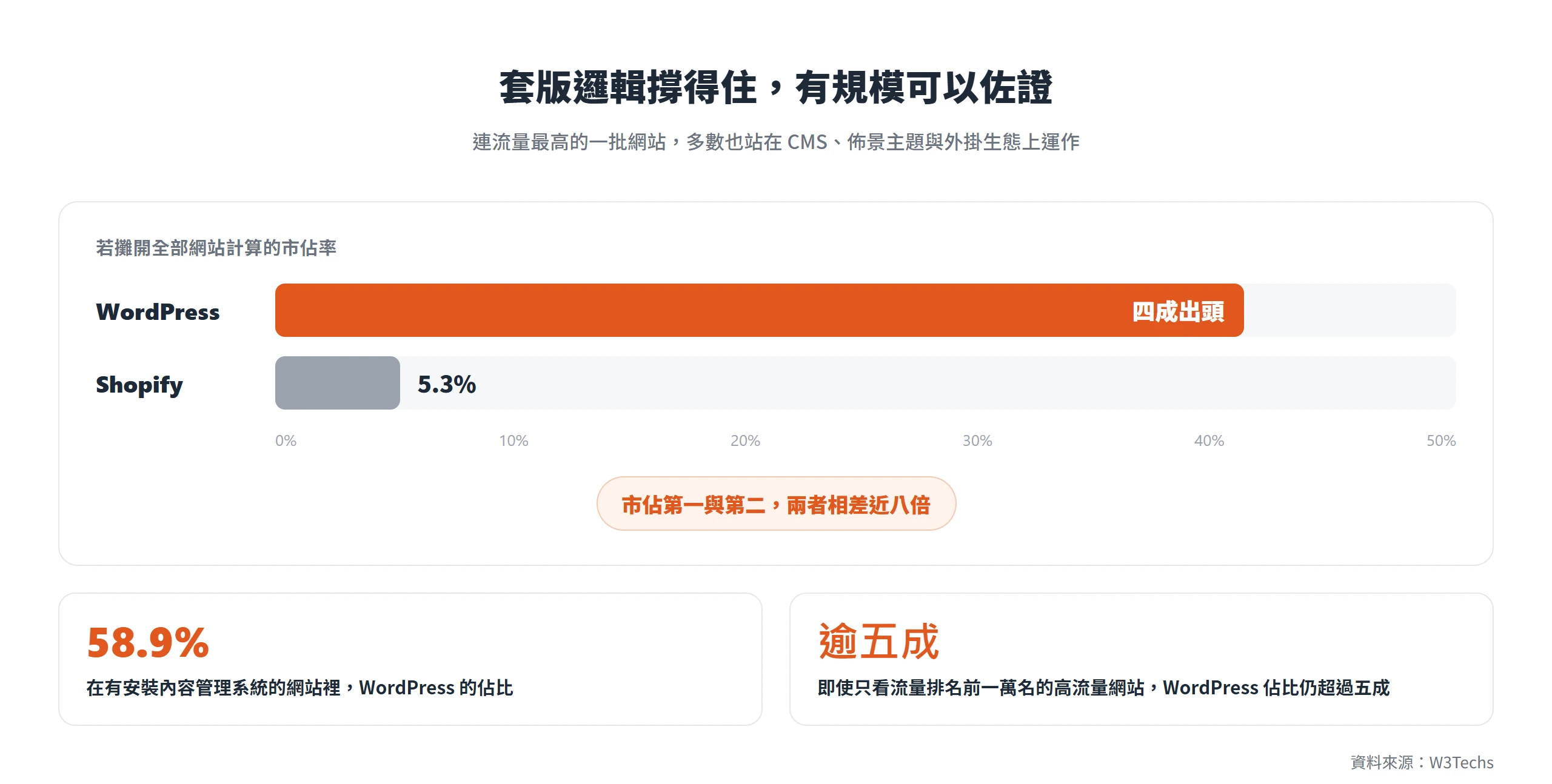 以全部網站計算,WordPress 市佔四成出頭、第二名 Shopify 約 5.3%,兩者相差近八倍;有安裝 CMS 的網站中 WordPress 佔 58.9%。