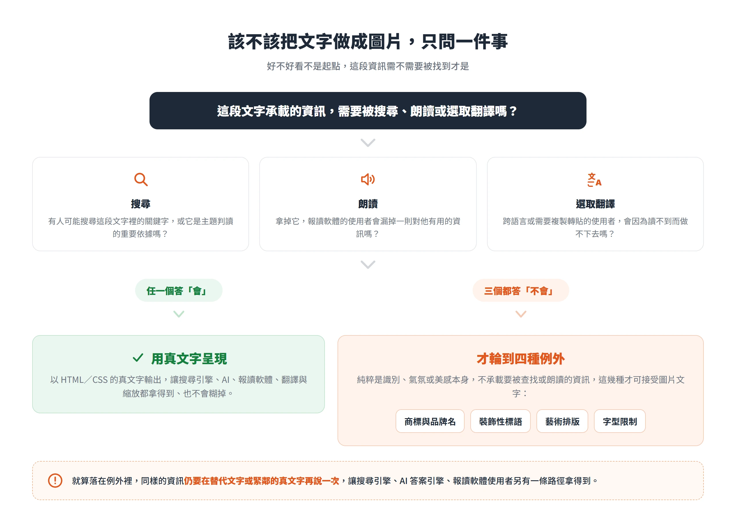 判斷該不該把文字做成圖片,先問這段資訊需不需要被搜尋、朗讀或選取翻譯,任一個需要就用真文字