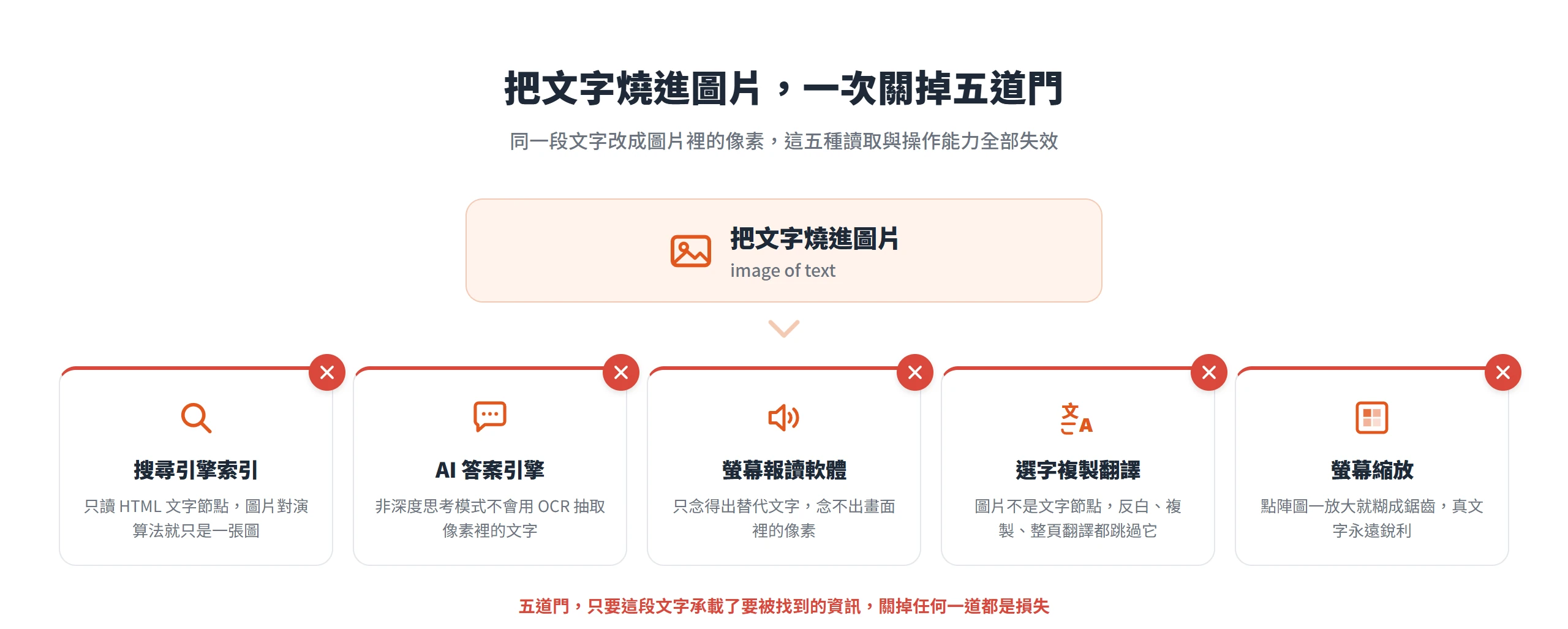 把文字燒進圖片,會同時關掉搜尋引擎索引、AI 答案引擎、螢幕報讀軟體、選字複製翻譯與螢幕縮放五道能力