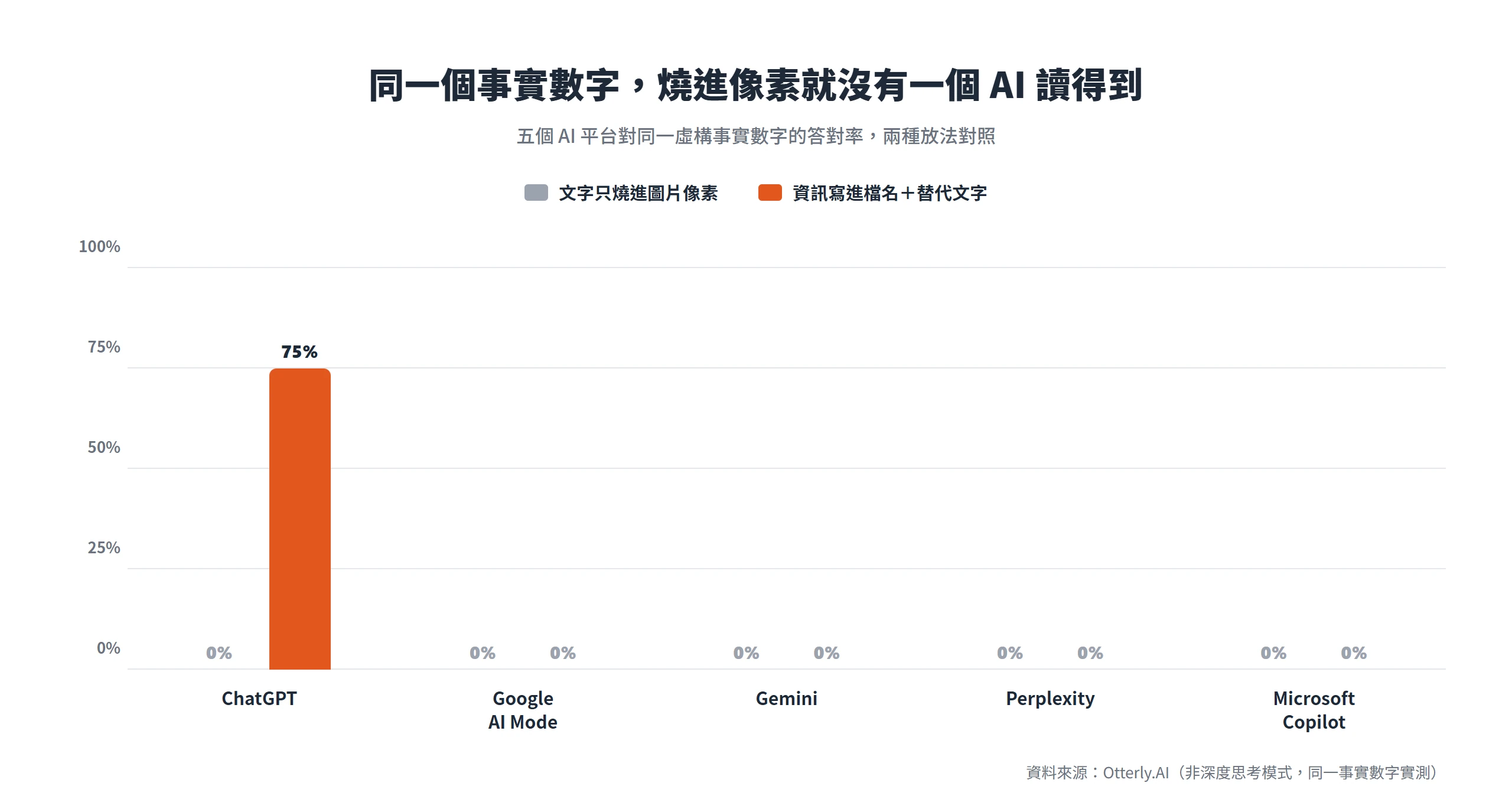 五個 AI 平台實測,文字燒進圖片像素時全部零命中,只有寫進檔名與替代文字時 ChatGPT 答對率 75%