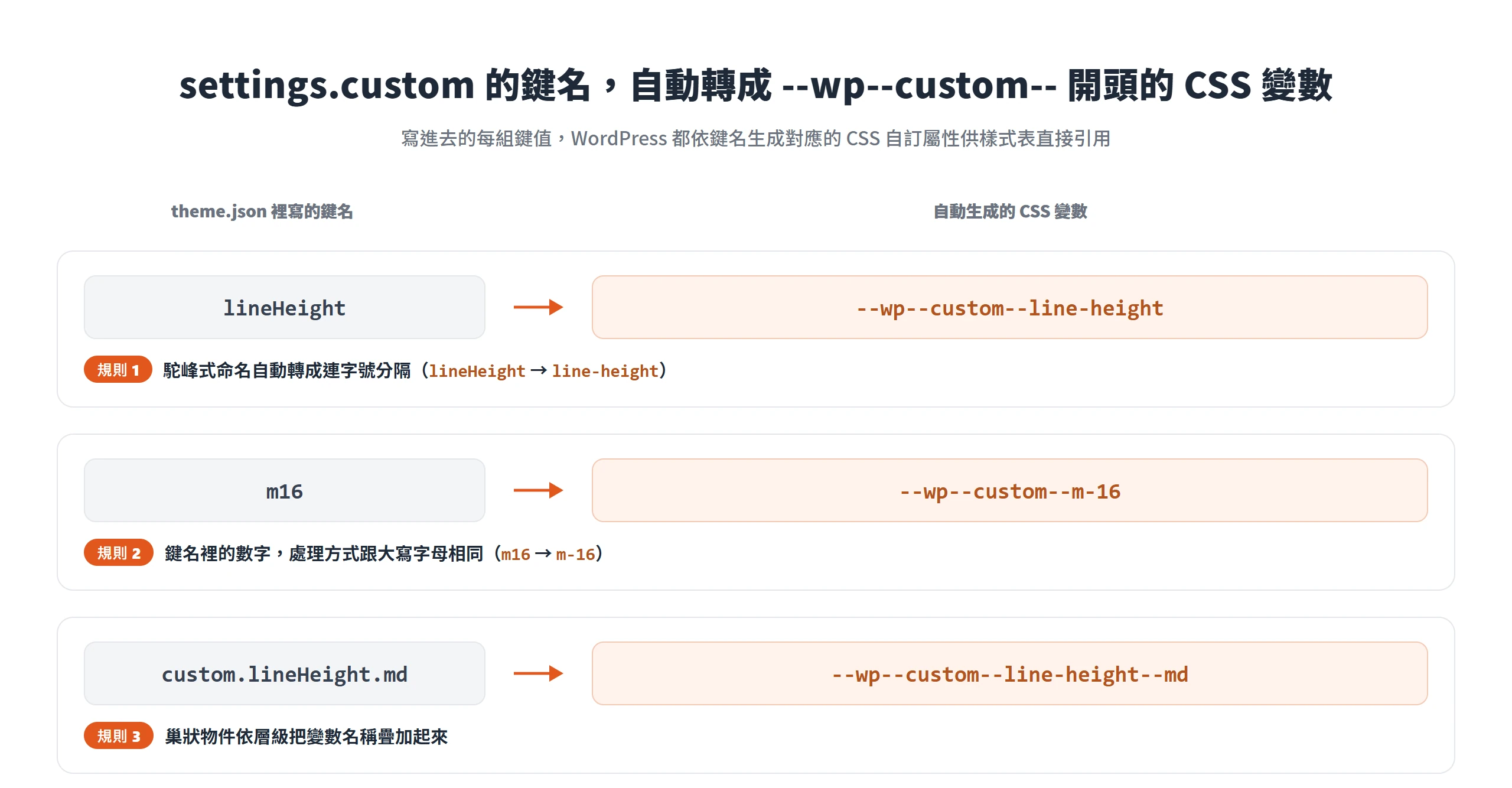 settings.custom 的鍵名會自動轉成 --wp--custom-- 開頭的 CSS 變數,駝峰轉連字號、數字比照大寫、巢狀依層級疊加