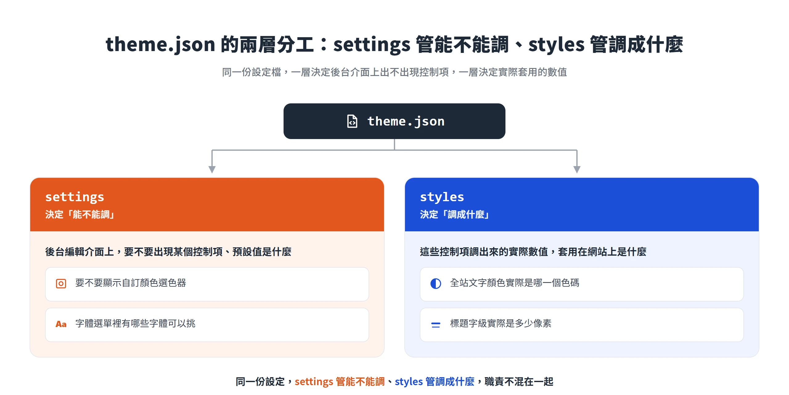 theme.json 分成 settings 與 styles 兩層,settings 決定後台介面上出不出現控制項、styles 決定控制項調出來的實際數值
