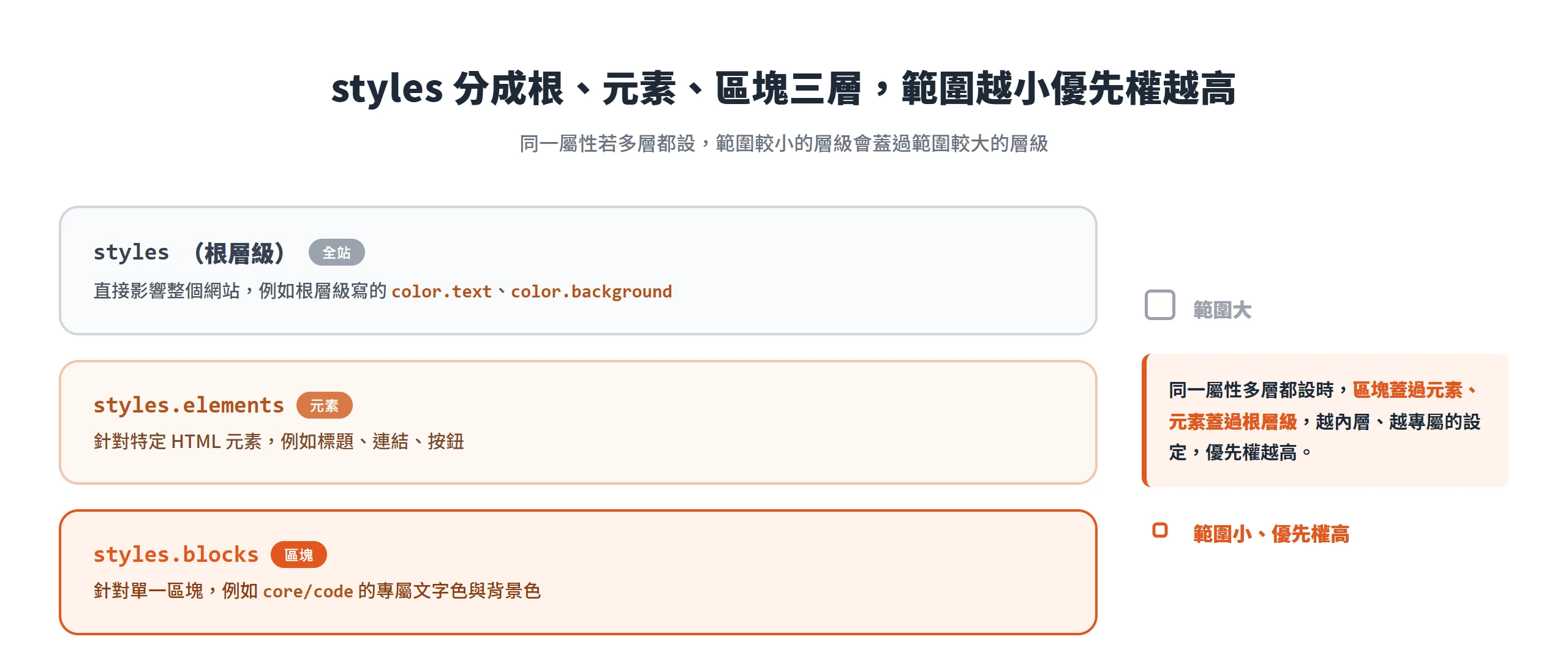 styles 分成根層級、styles.elements、styles.blocks 三層,範圍越小優先權越高,區塊蓋過元素、元素蓋過根層級