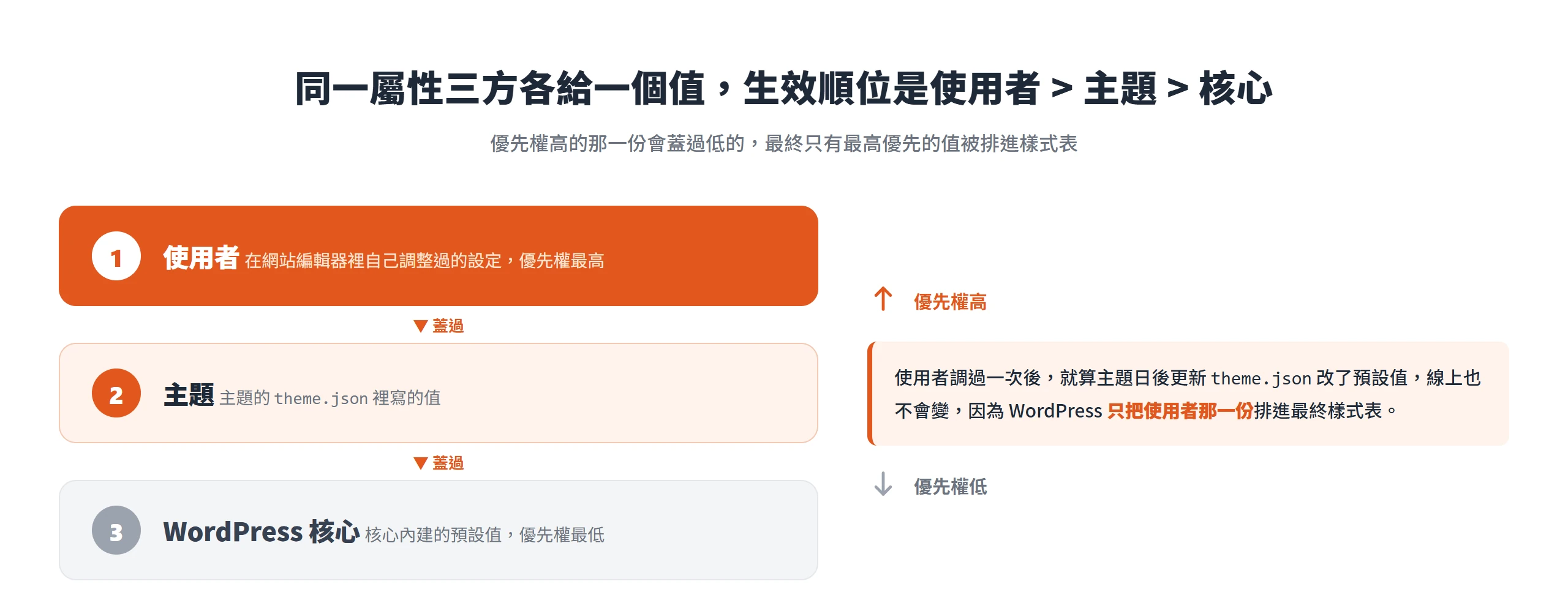 同一屬性由使用者、主題、核心三方各給一個值時,生效順位由高到低是使用者、主題、WordPress 核心