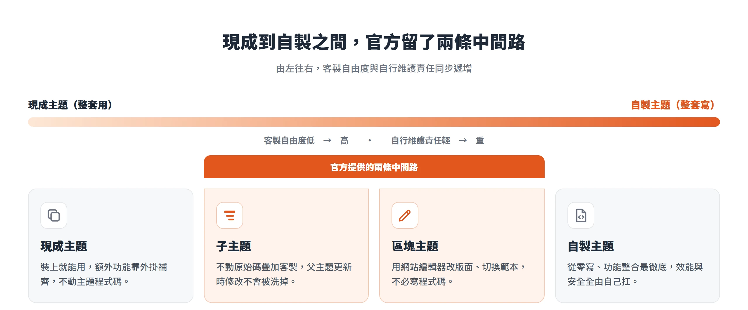 從現成主題到自製主題的客製光譜,子主題與區塊主題是官方留的兩條中間路
