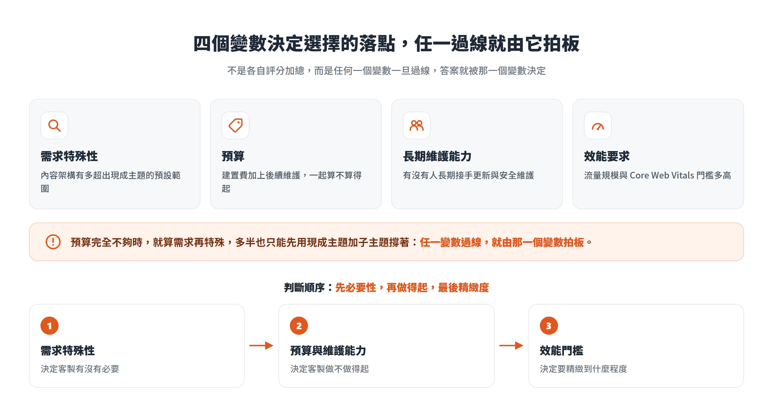 需求特殊性、預算、長期維護能力、效能四個變數,任一過線就決定該選現成主題還是自製主題