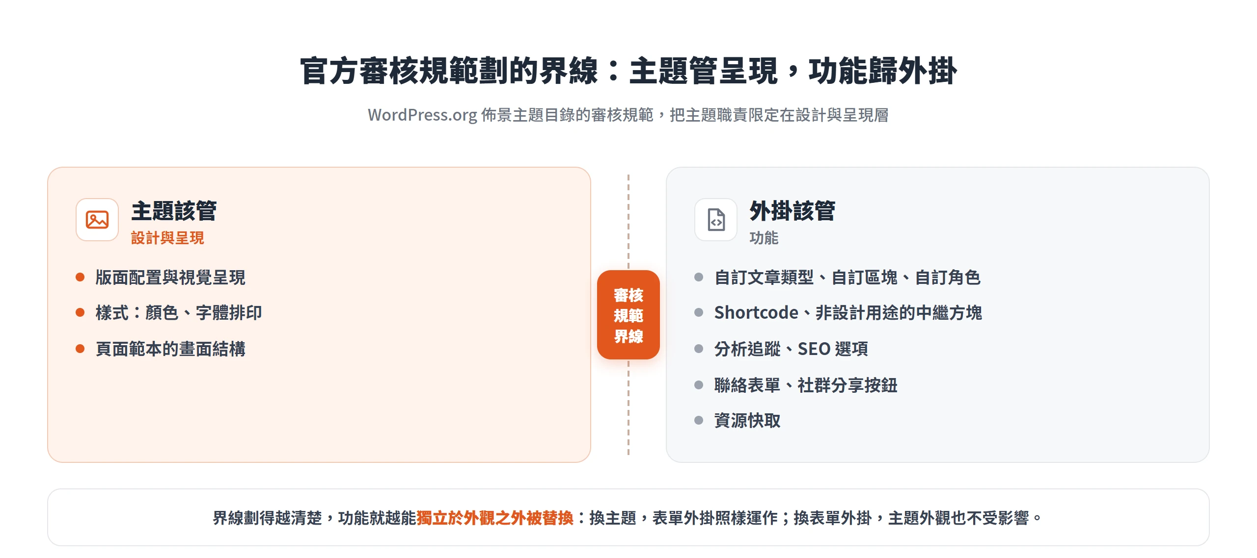 WordPress 官方審核規範把主題職責限定在設計與呈現層,自訂文章類型、表單、分析追蹤等功能一律歸外掛管