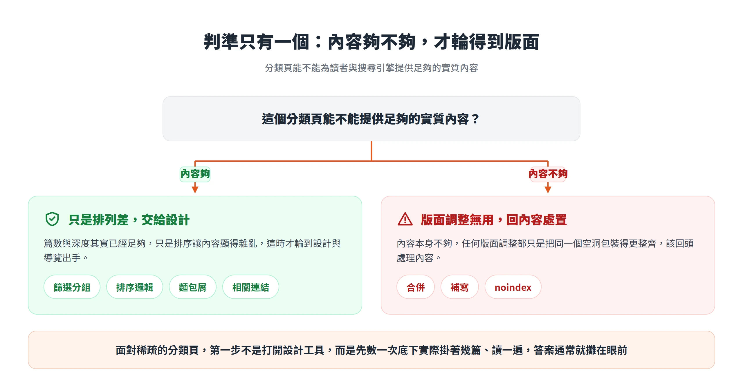 判準是分類頁能否提供足夠實質內容,內容夠只是排列差才交給設計,內容不夠就回頭處理內容