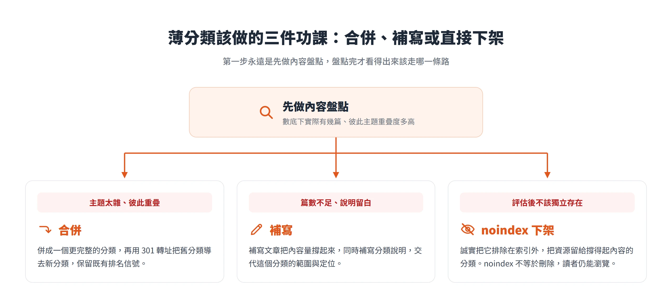 先做內容盤點,再依主題太雜、篇數不足或不該獨立存在,分別走合併、補寫或 noindex 下架