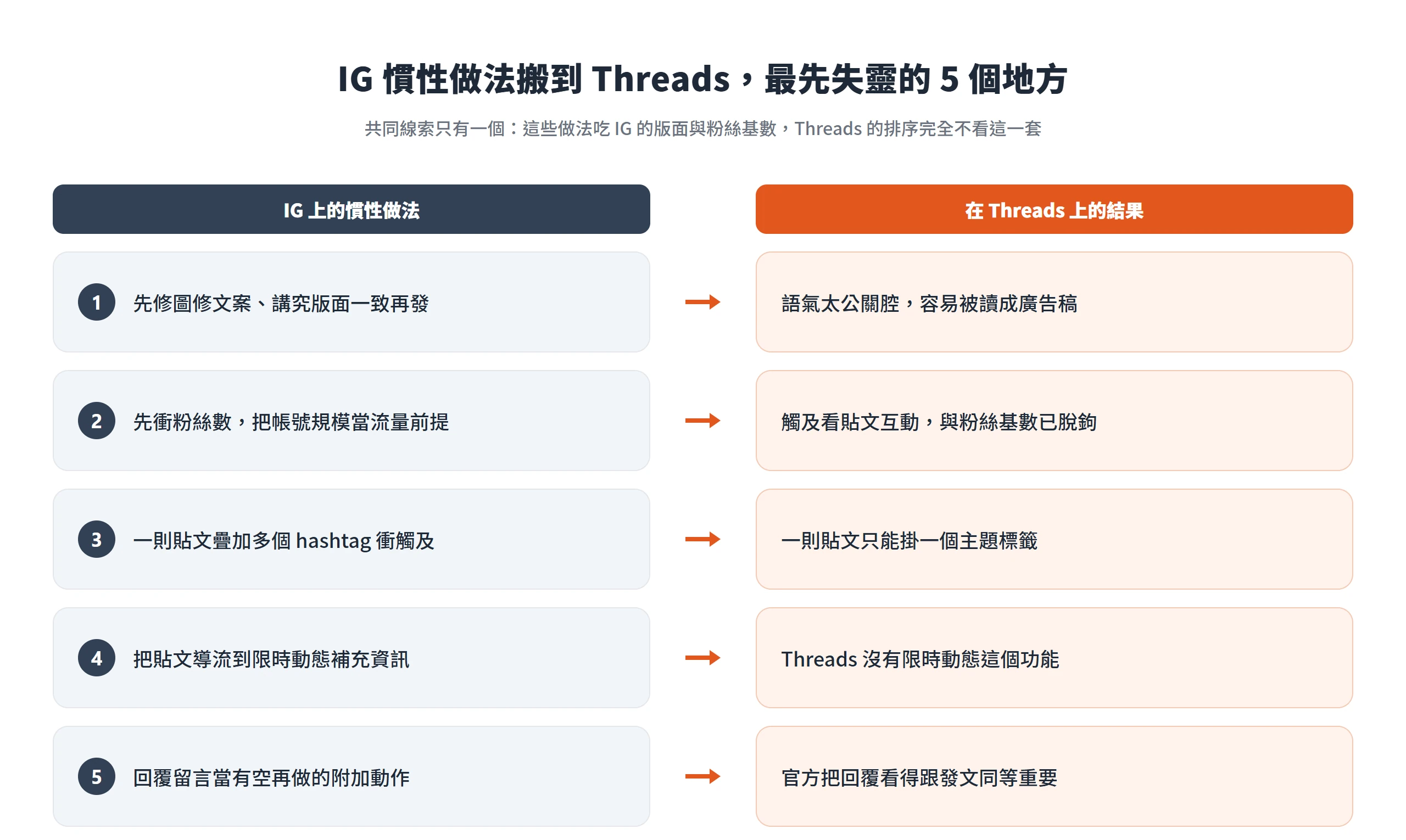 精修文案、先衝粉絲數、疊多個標籤、導流限時動態、輕忽回覆這 5 個 IG 慣性做法,搬到 Threads 上都會失靈