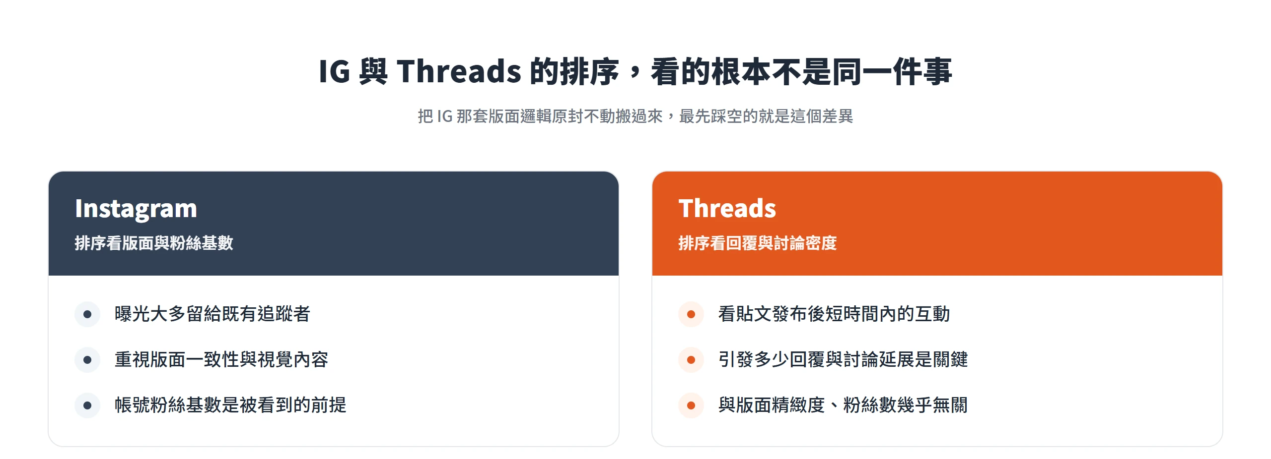 IG 排序看版面一致性與粉絲基數,Threads 排序看貼文發布後短時間內引發的回覆與討論密度,兩個平台的評判標準根本不同