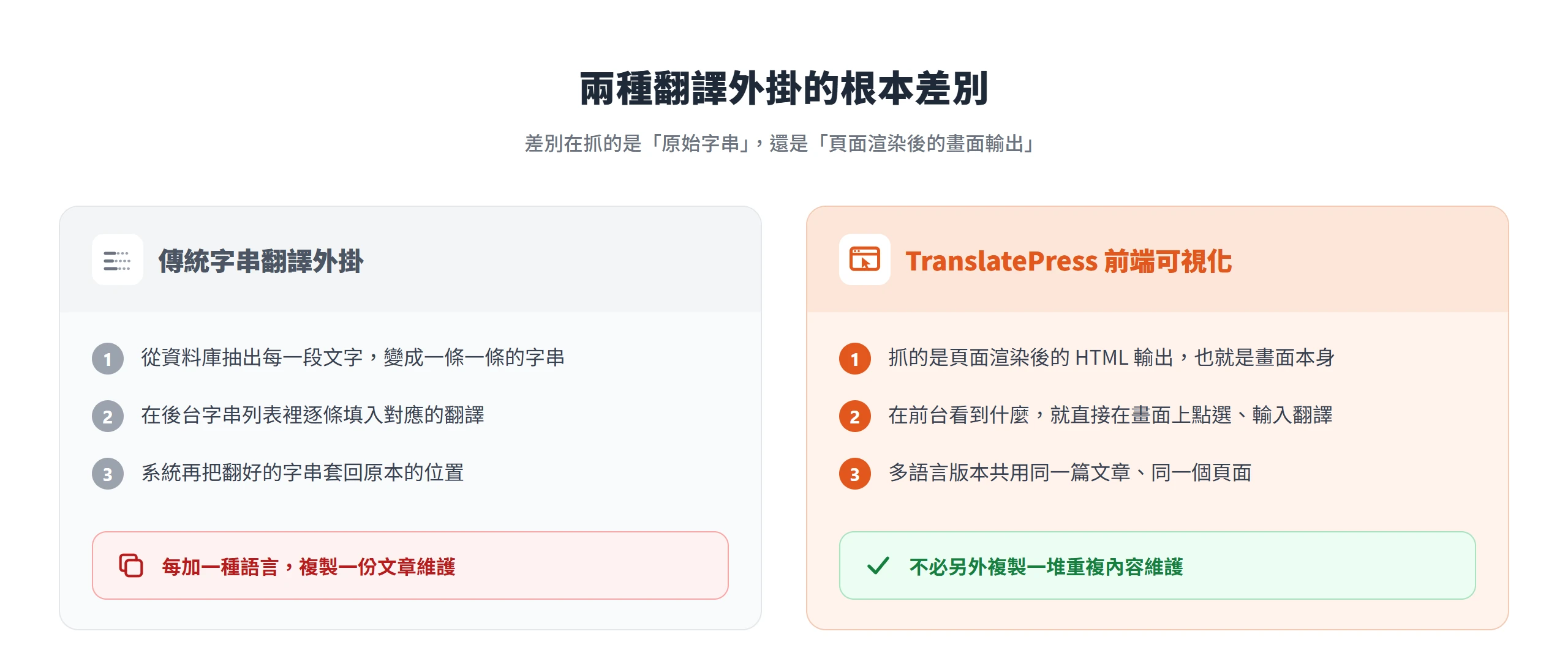 傳統翻譯外掛從資料庫抽字串逐條填、每加一種語言複製一份文章,TranslatePress 則抓頁面渲染輸出、在前台直接點選翻譯並共用同一篇文章