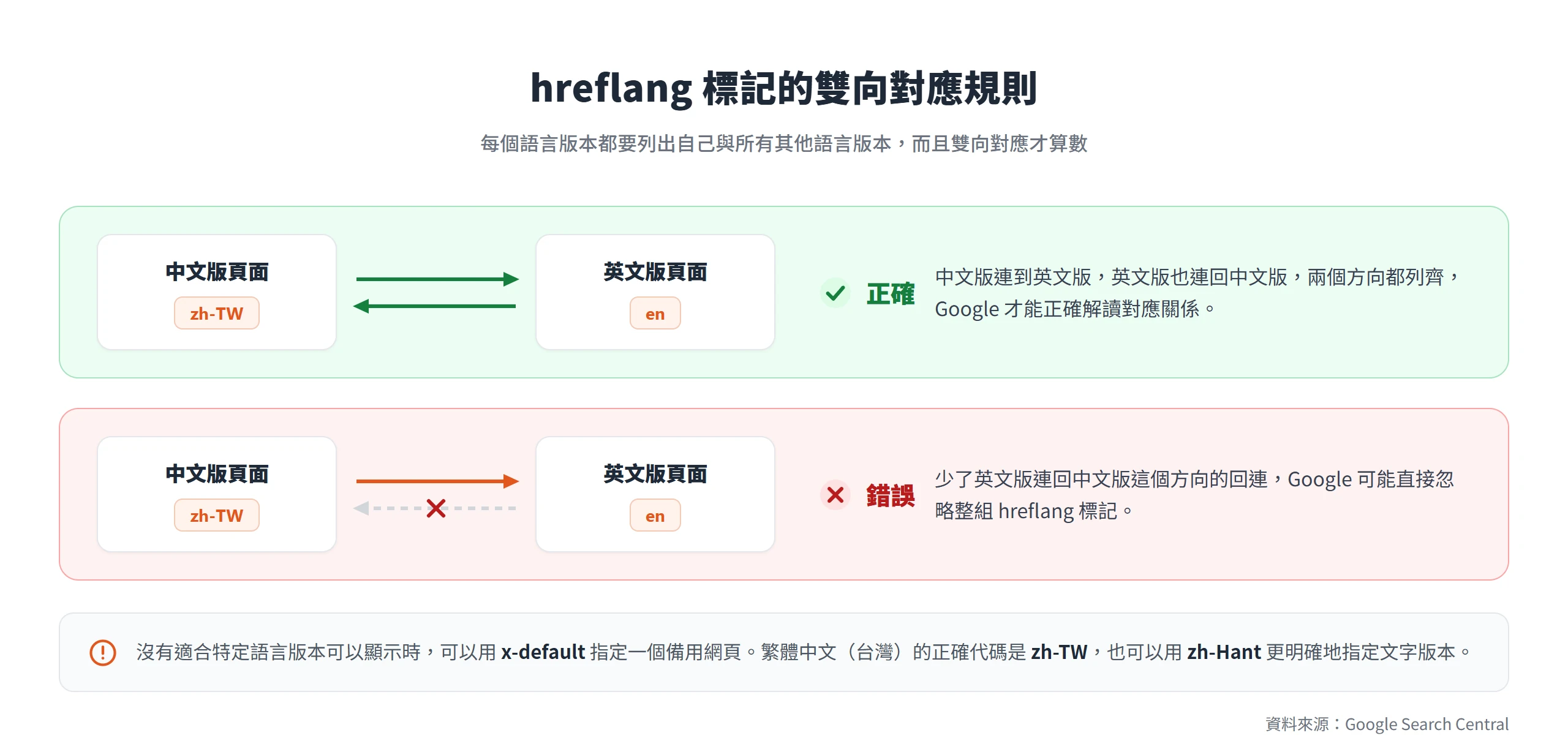 hreflang 要雙向對應才有效,中文版與英文版必須互相列出對方網址,少了任一方向 Google 可能忽略整組標記