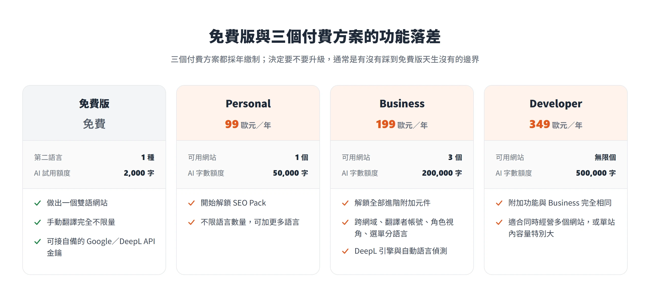 TranslatePress 免費版可做雙語站,Personal、Business、Developer 三個付費方案依網站數、AI 字數額度與解鎖功能分層