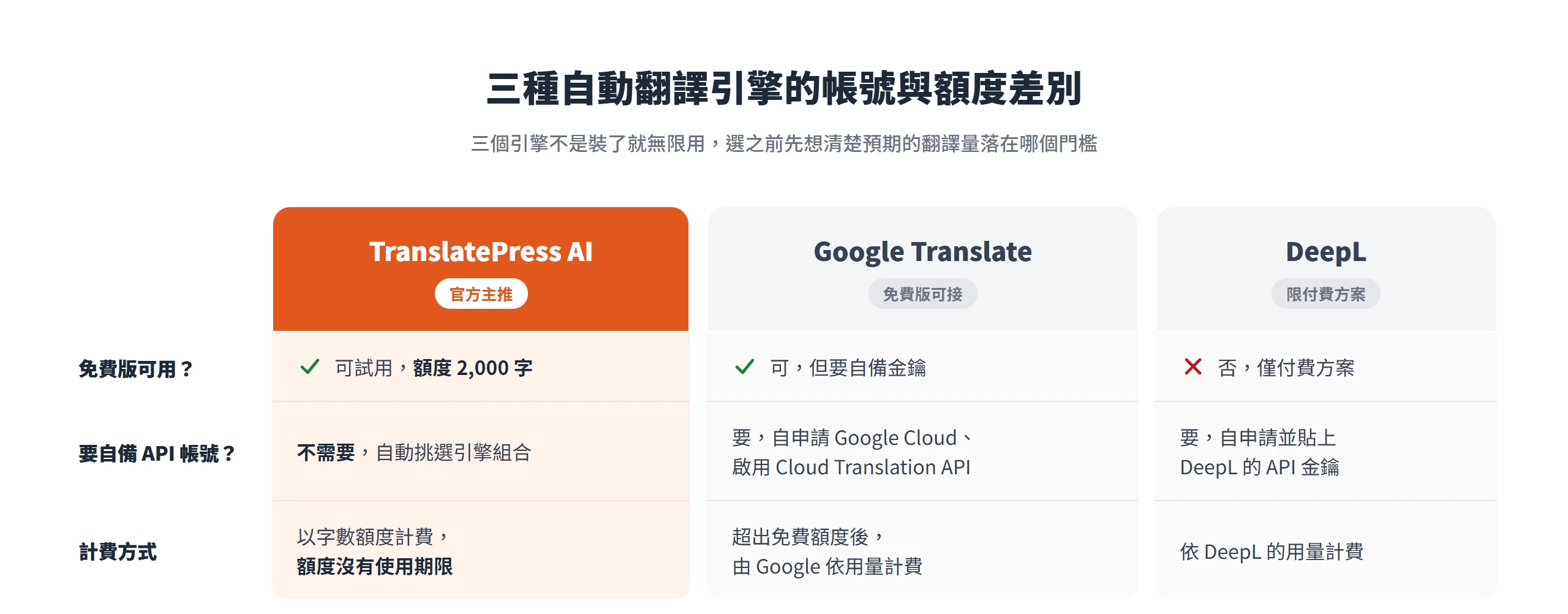 TranslatePress AI 免費可試用且不需自備 API 帳號,Google Translate 與 DeepL 都要自行申請金鑰並依用量另計費