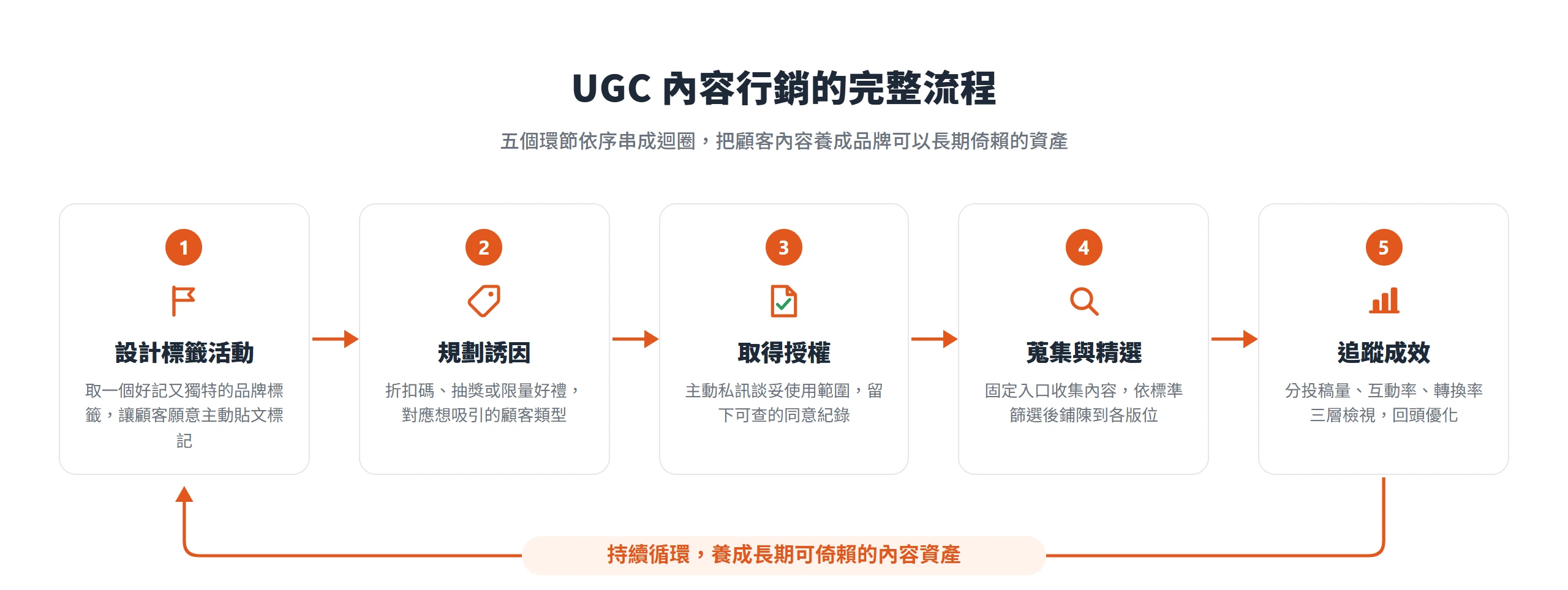 UGC內容行銷從設計標籤活動、規劃誘因、取得授權、蒐集精選到追蹤成效,五個環節串成持續運作的循環