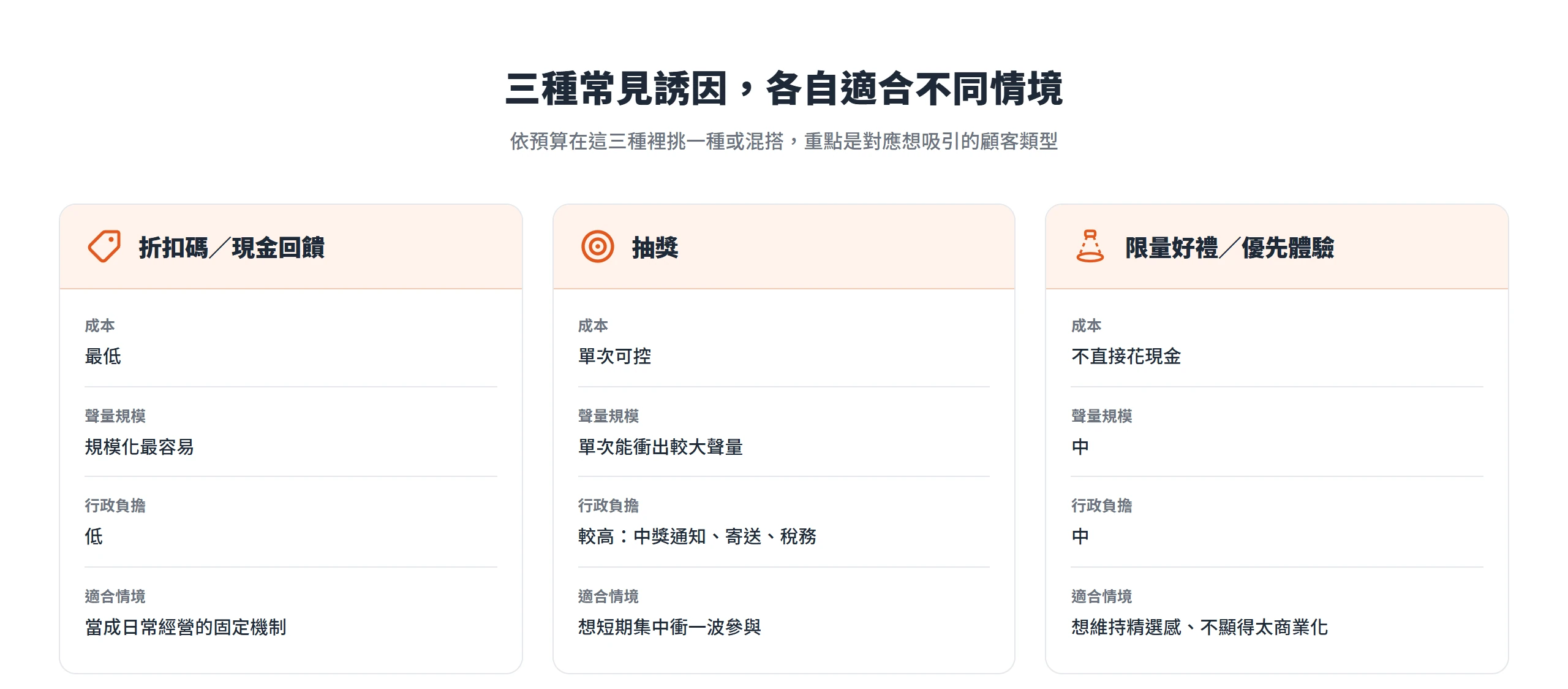 折扣碼成本最低適合日常,抽獎能衝聲量但行政負擔較高,限量好禮不花現金、維持精選感