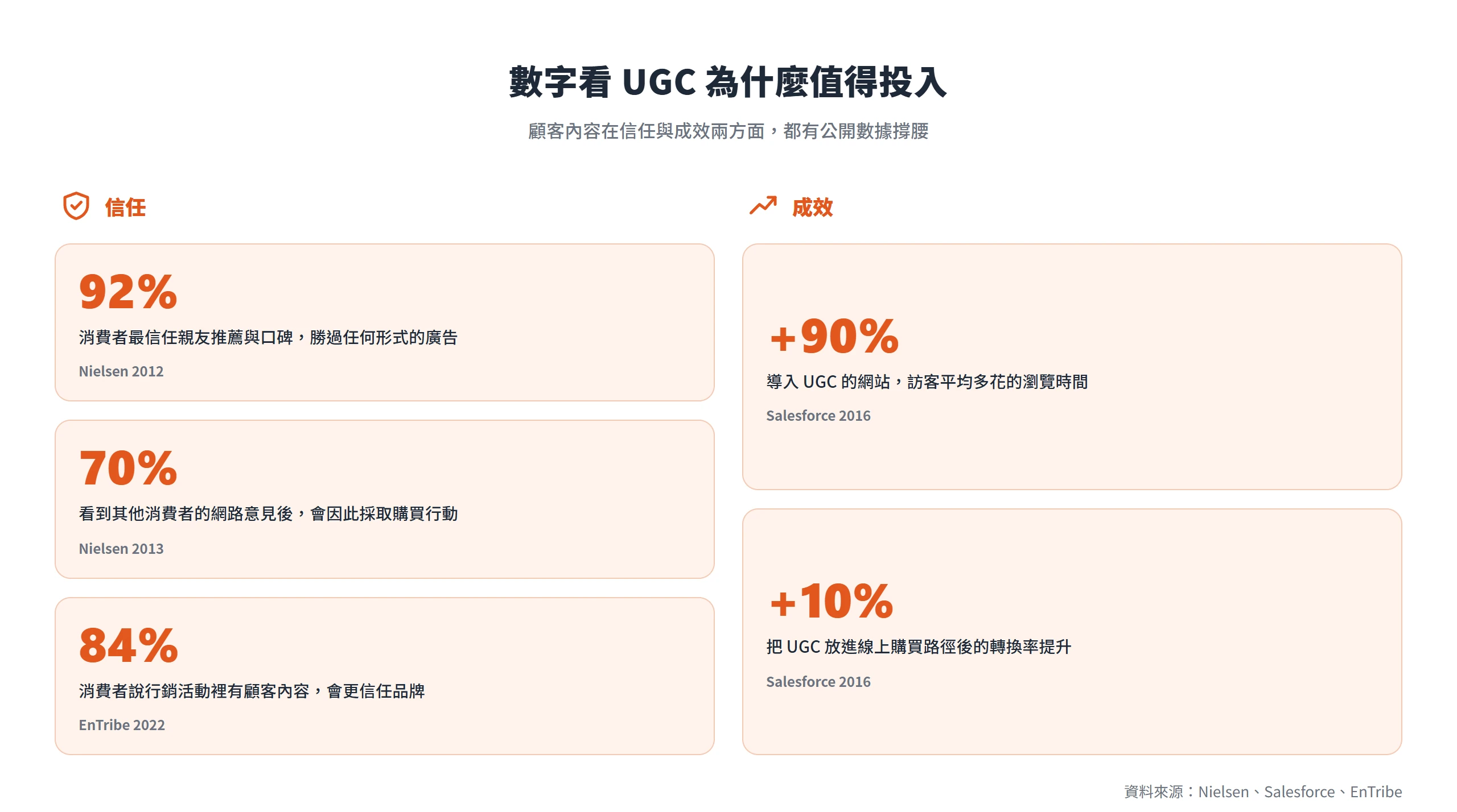 數據顯示92%消費者最信任口碑、70%會因網路意見購買、84%因活動有顧客內容更信任品牌,導入UGC還能讓訪客多花90%時間、轉換率提升10%