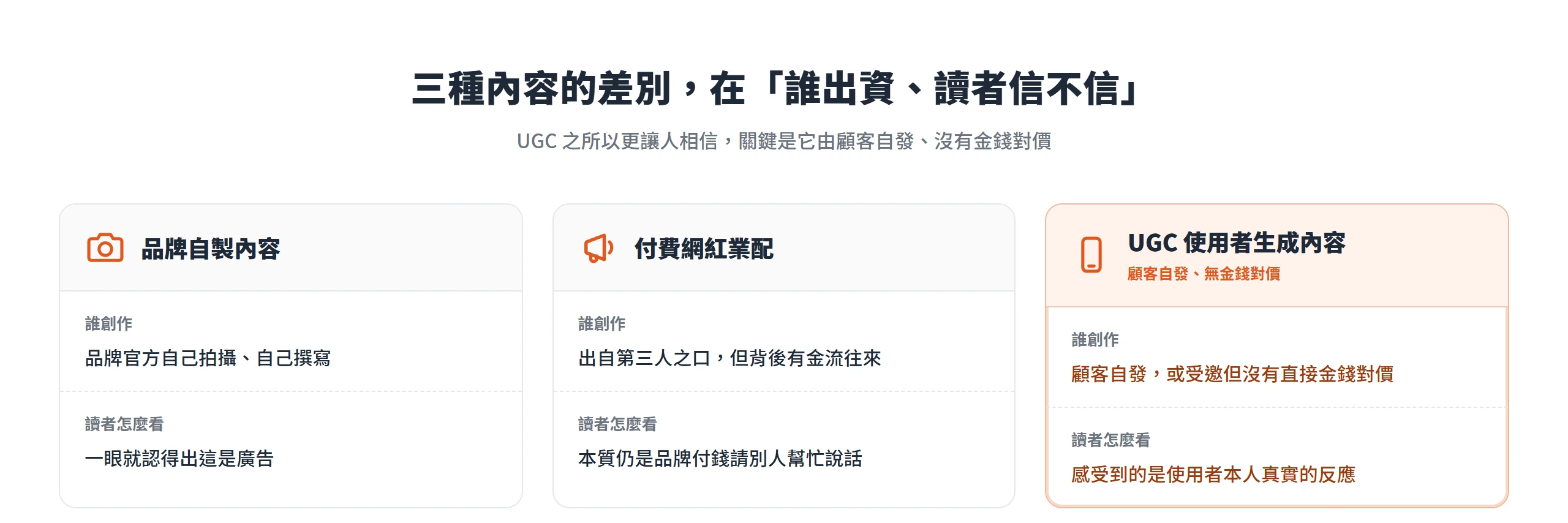 品牌自製內容一眼是廣告,付費網紅背後有金流,UGC由顧客自發、沒有金錢對價,讀者感受最真實