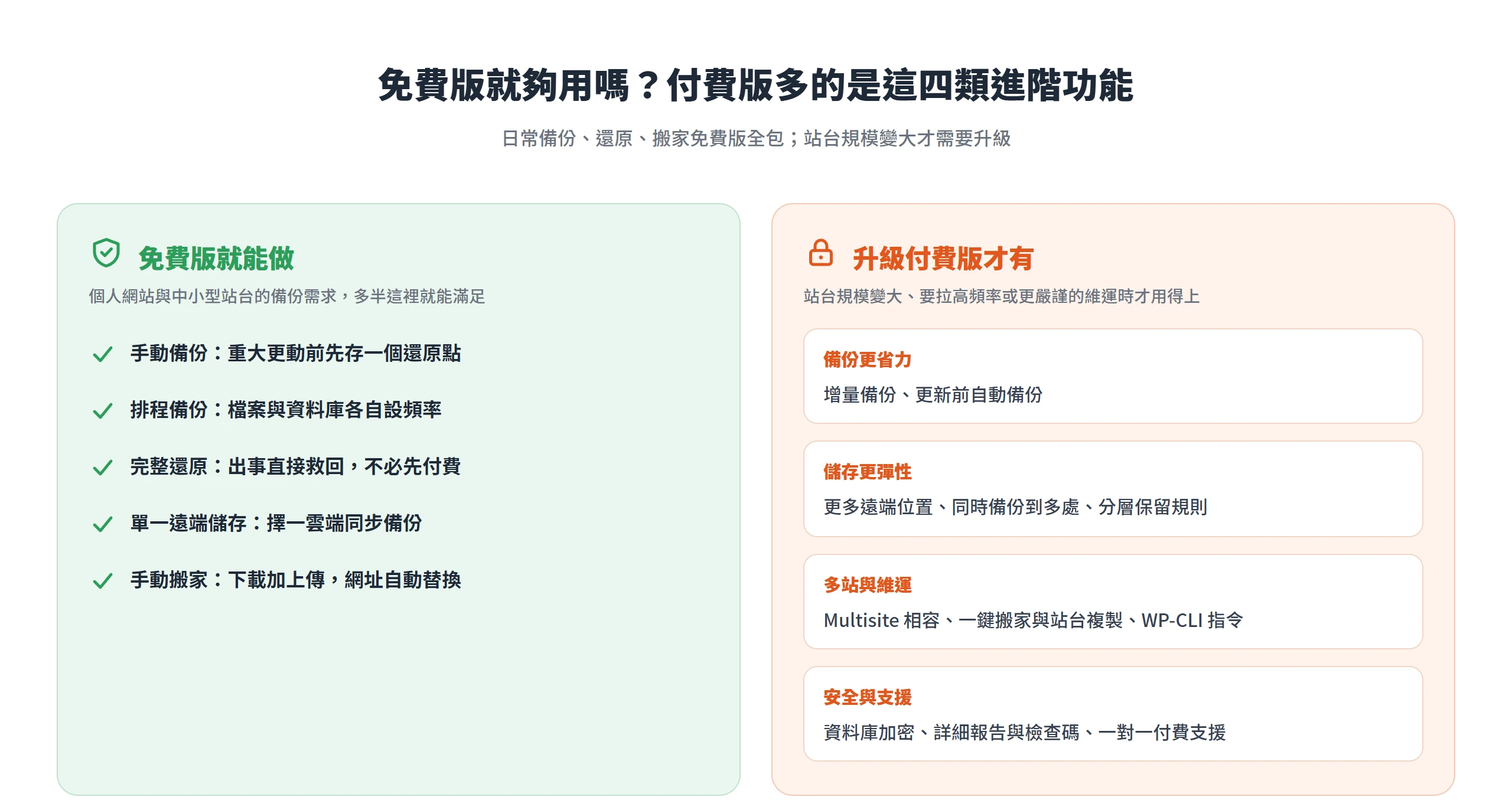 UpdraftPlus 免費版涵蓋手動備份、排程、還原與手動搬家,付費版再加四類進階功能