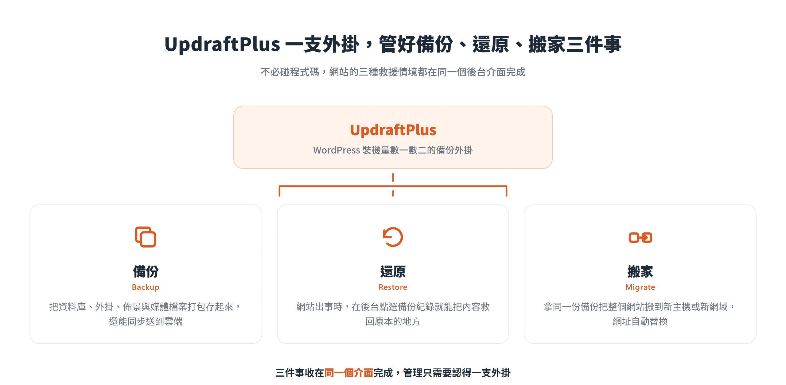 UpdraftPlus 用一支外掛就能完成 WordPress 的備份、還原與網站搬家,三件事都在同一個後台介面操作