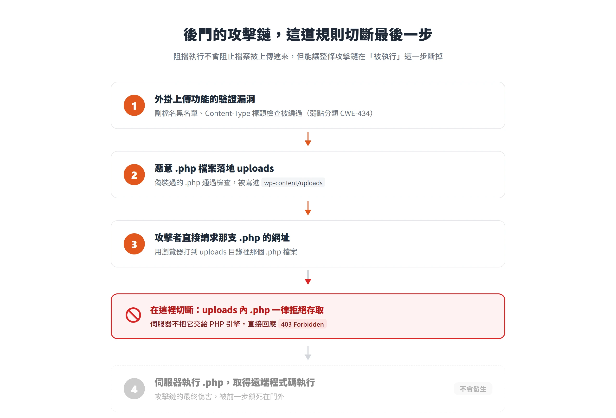 後門攻擊鏈從外掛上傳漏洞、惡意 .php 落地 uploads 到被直接請求執行,阻擋執行規則在最後一步讓伺服器回應 403、不執行檔案