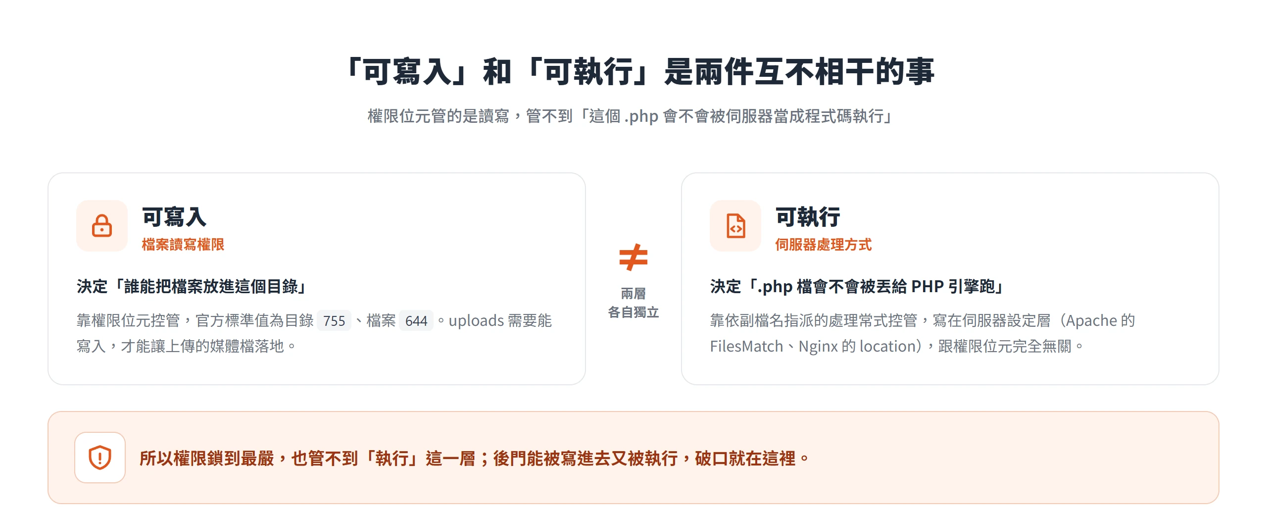 可寫入由檔案權限位元控管、可執行由伺服器處理常式控管,兩層各自獨立,權限鎖再嚴也管不到 uploads 裡的 .php 會不會被執行