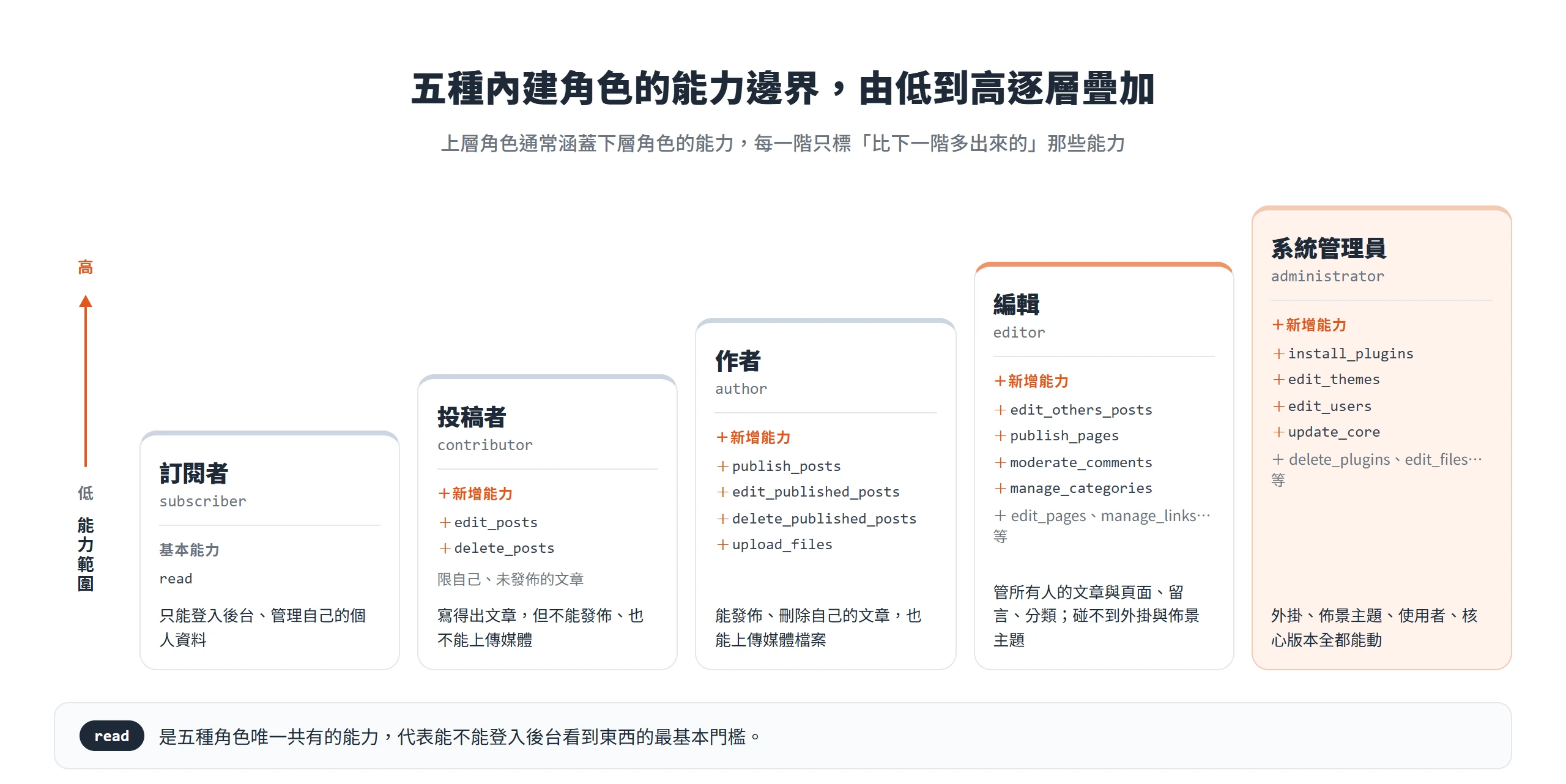 WordPress 五種內建角色從訂閱者到系統管理員能力逐層疊加,上層通常涵蓋下層,read 是五種角色唯一共有的能力