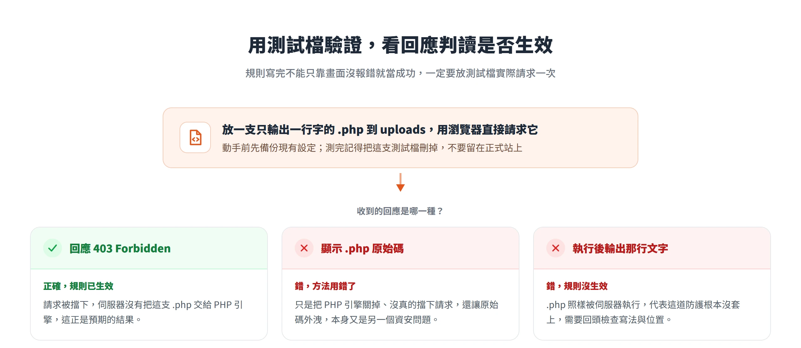 放測試 .php 到 uploads 後用瀏覽器請求,回應 403 代表規則生效,顯示原始碼或執行輸出都代表設定沒做對