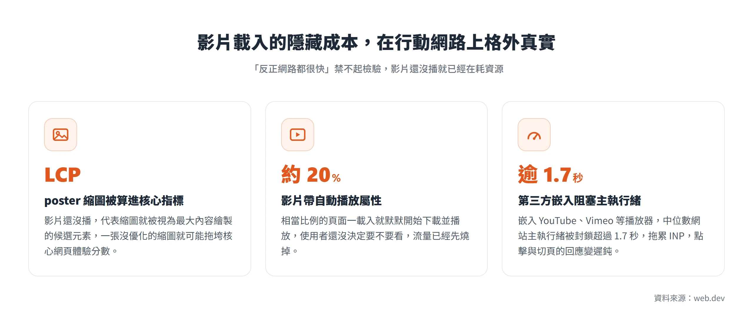 影片載入的三項成本:poster 縮圖被算進 LCP、約 20% 影片自動播放、第三方嵌入阻塞主執行緒逾 1.7 秒
