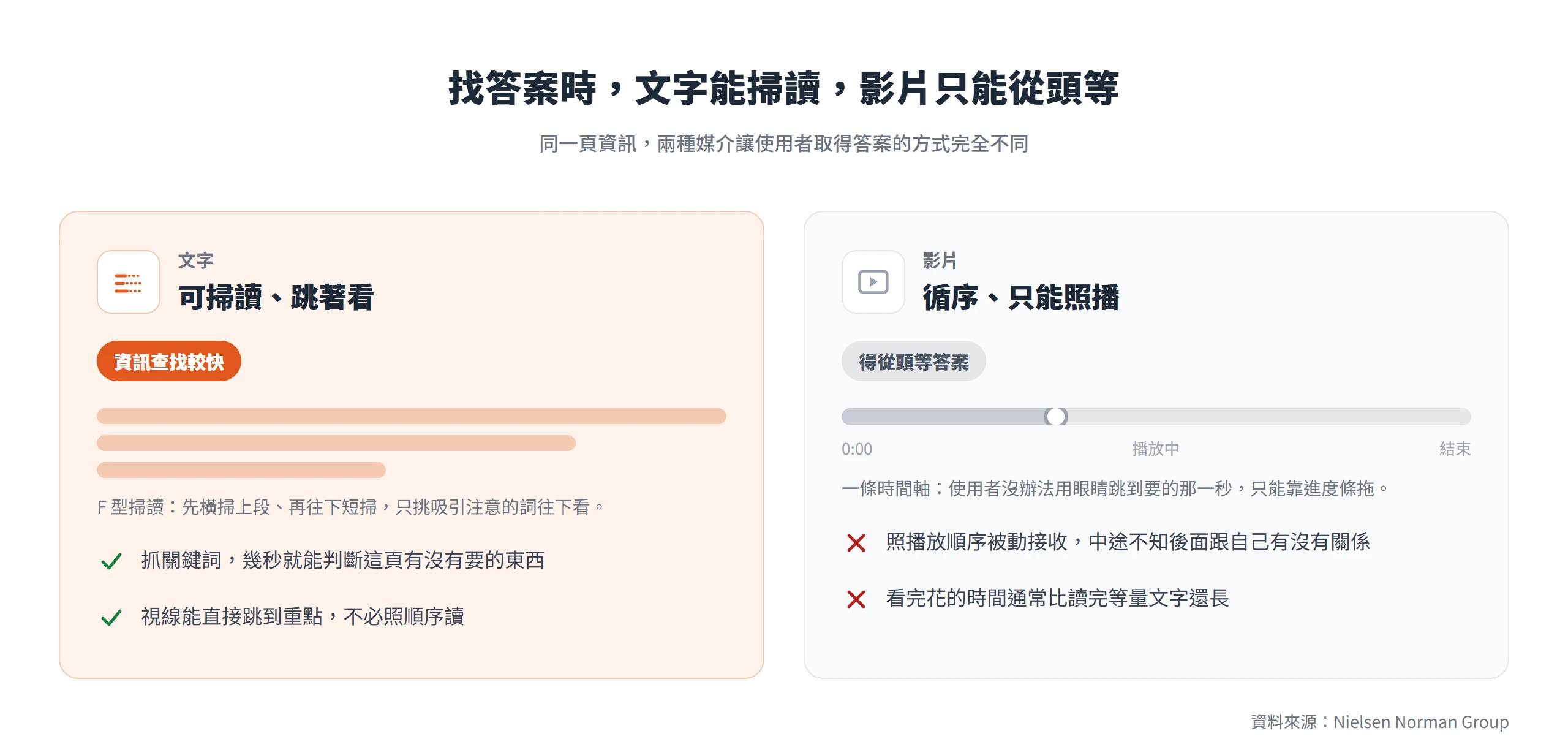 資訊查找時文字可掃讀跳看、幾秒抓到重點,影片只能照時間軸從頭等答案出現