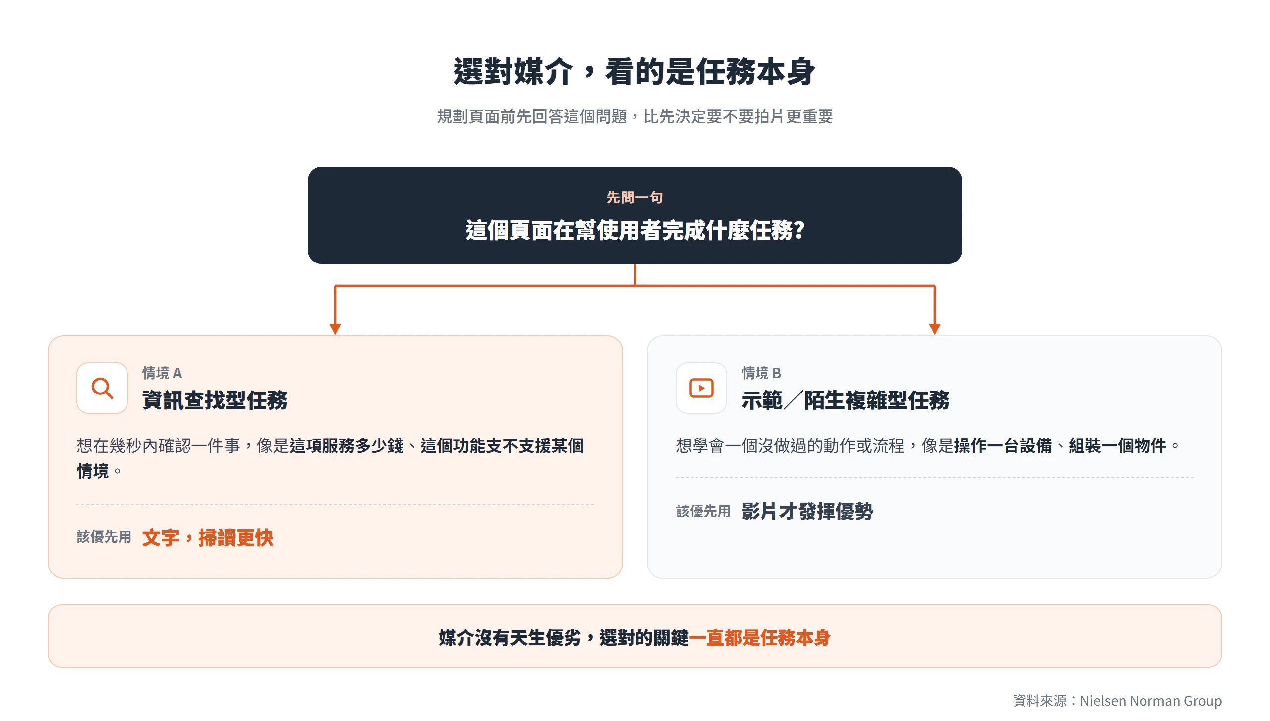 用任務類型決定媒介:資訊查找型任務優先用文字掃讀,示範或陌生複雜型任務才輪到影片