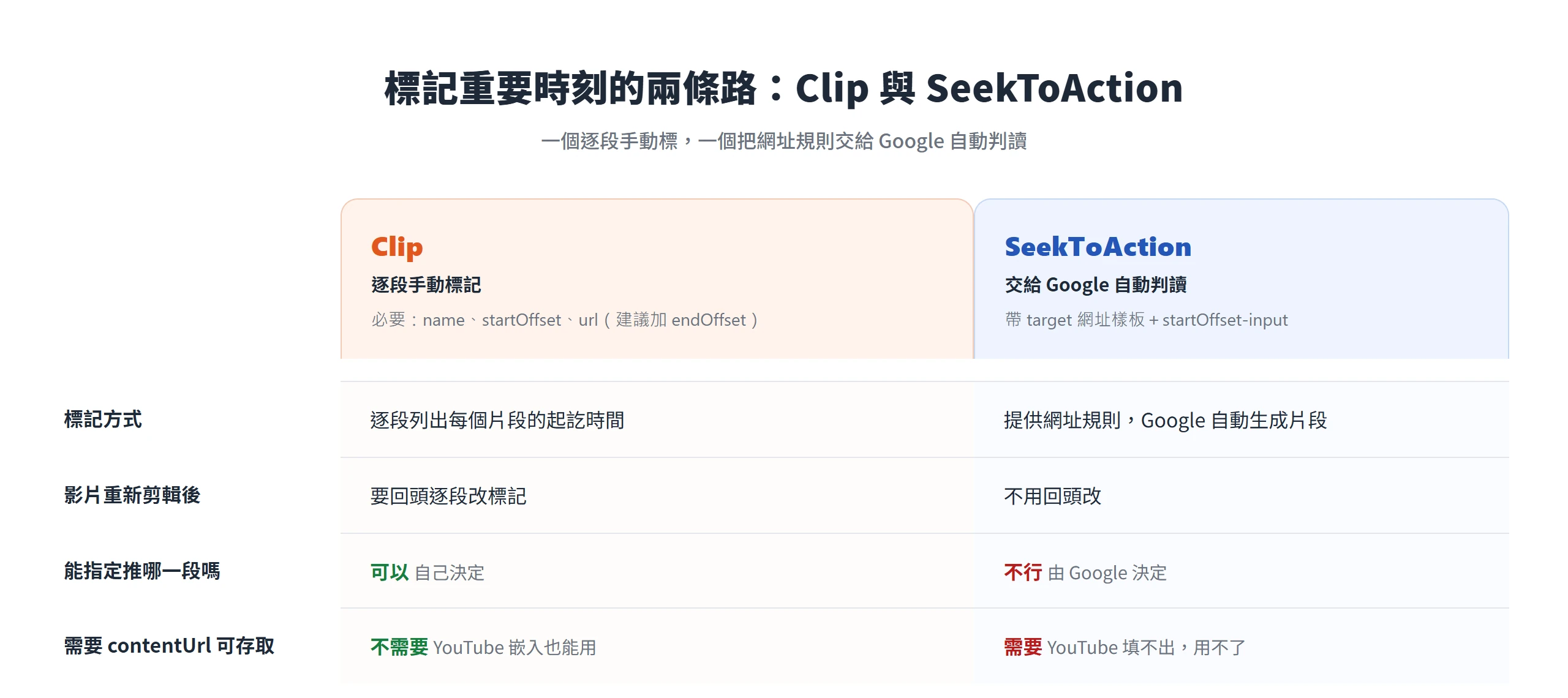 Clip 逐段手動標記可指定推哪段但改片要重標,SeekToAction 交給 Google 自動判讀省事但需要 contentUrl 可存取