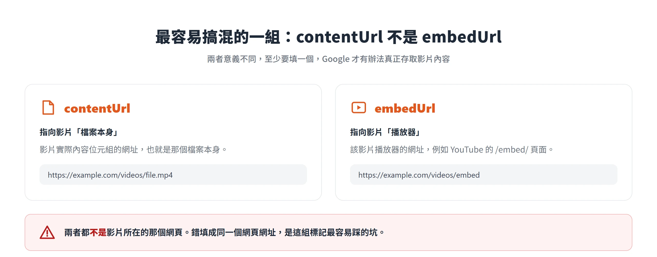 contentUrl 指向影片檔案本身的位元組網址,embedUrl 指向影片播放器網址,兩者都不是影片所在的網頁