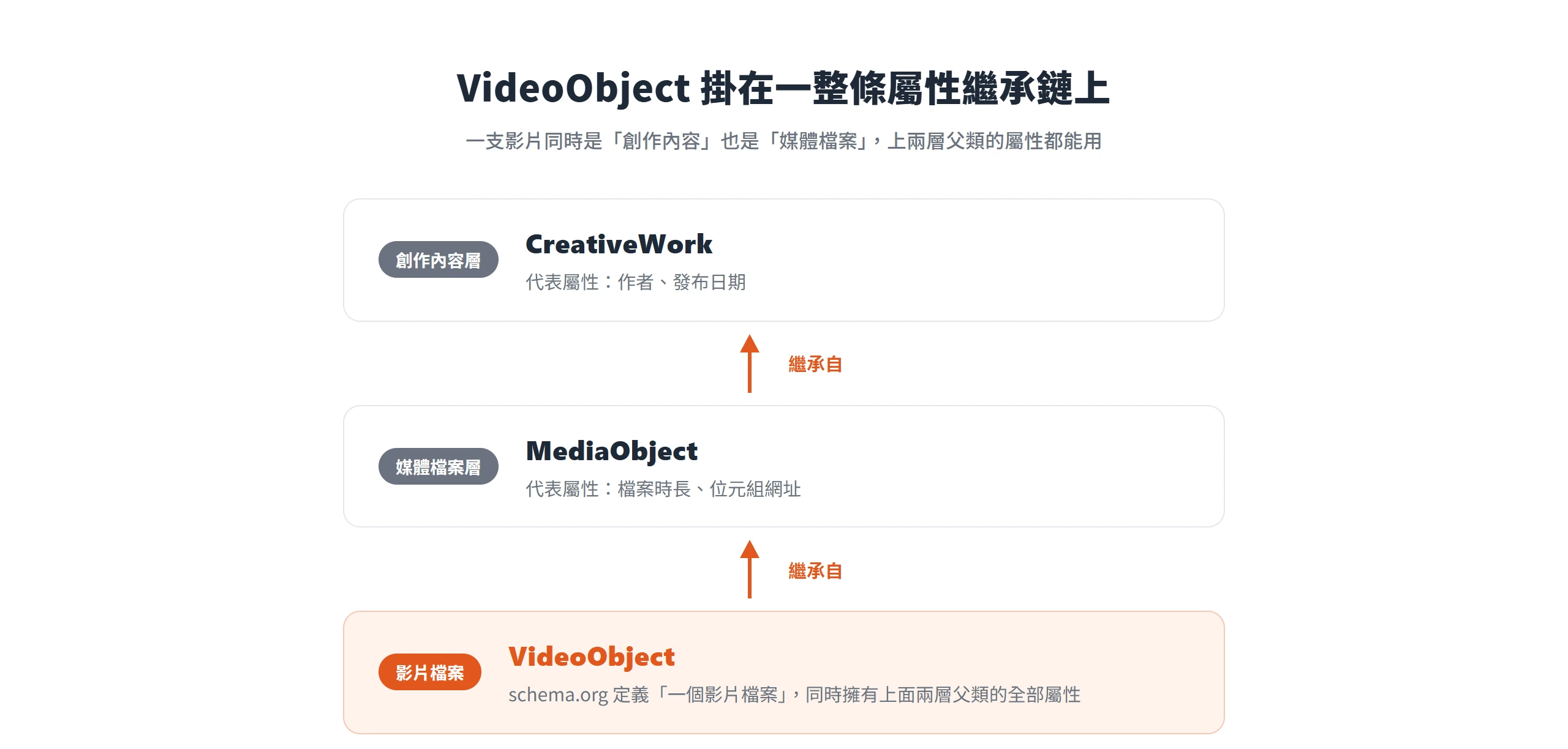VideoObject 繼承自 MediaObject,MediaObject 再繼承自 CreativeWork,一支影片同時擁有創作內容層與媒體檔案層的屬性