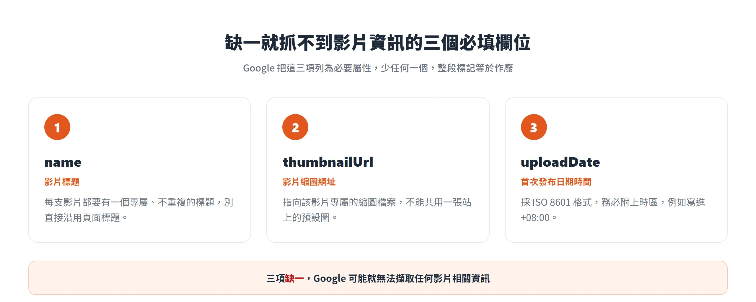 VideoObject 的三個必填欄位 name、thumbnailUrl、uploadDate,缺任一個 Google 就可能抓不到影片資訊