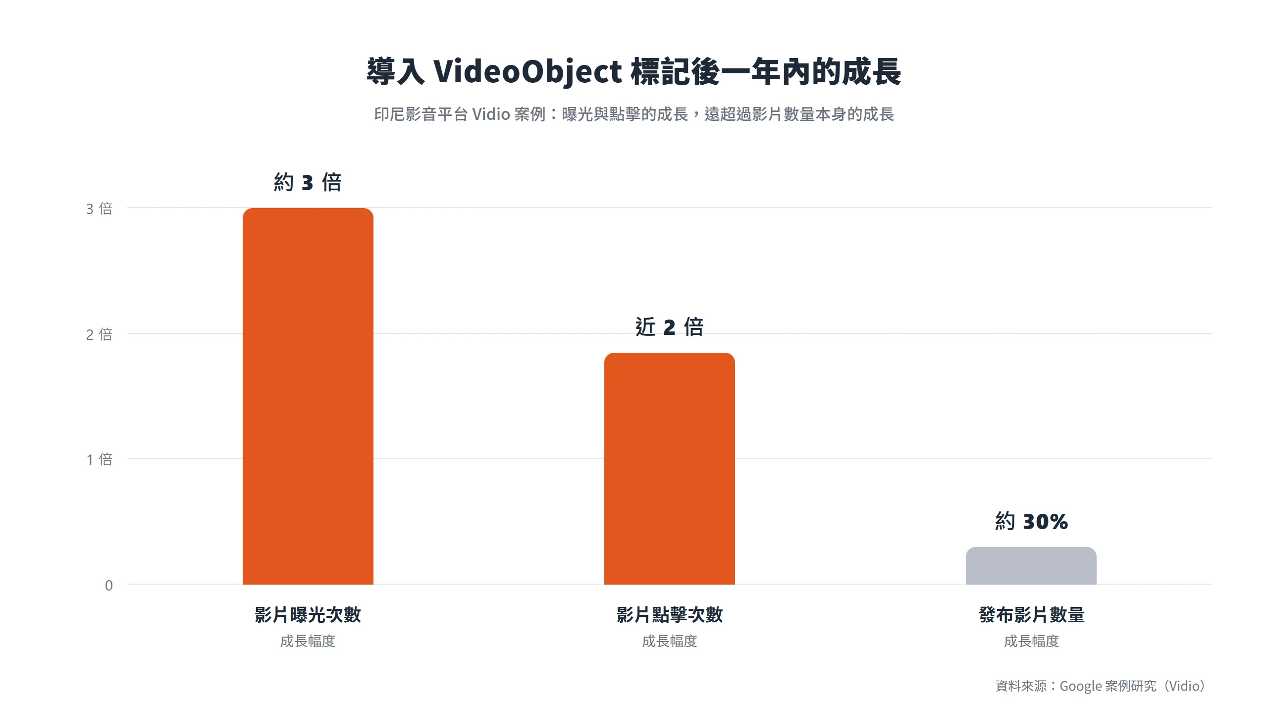 Vidio 導入 VideoObject 標記後一年內,影片曝光成長約 3 倍、點擊近 2 倍,發布影片數只成長約 30%
